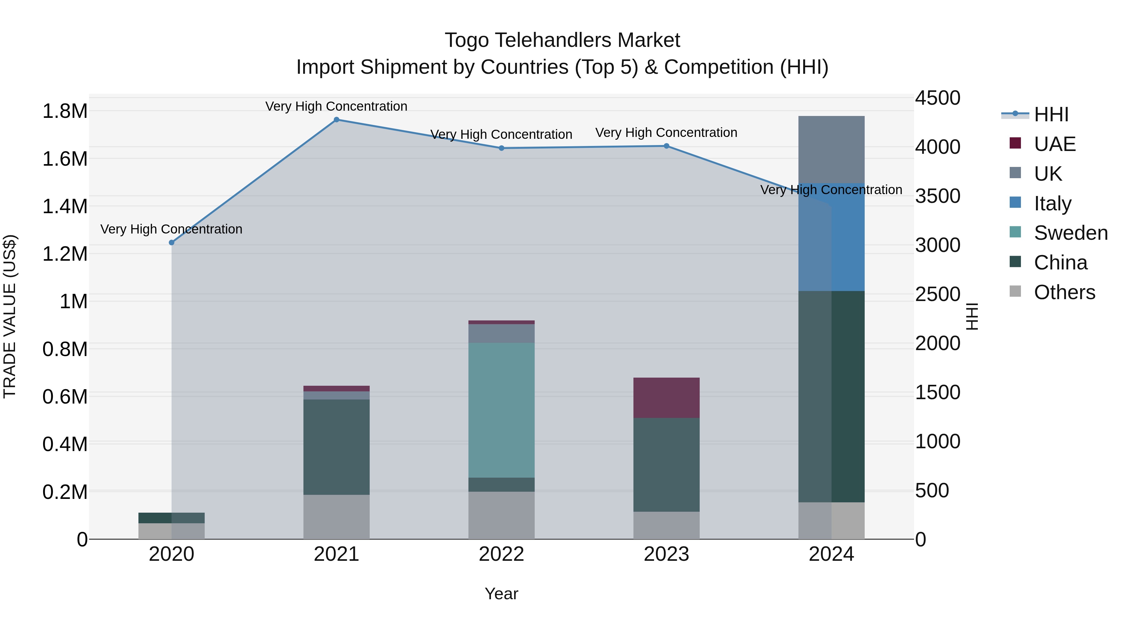 Togo Telehandlers Market Top 5 Importing Countries and Market Competition (HHI) Analysis