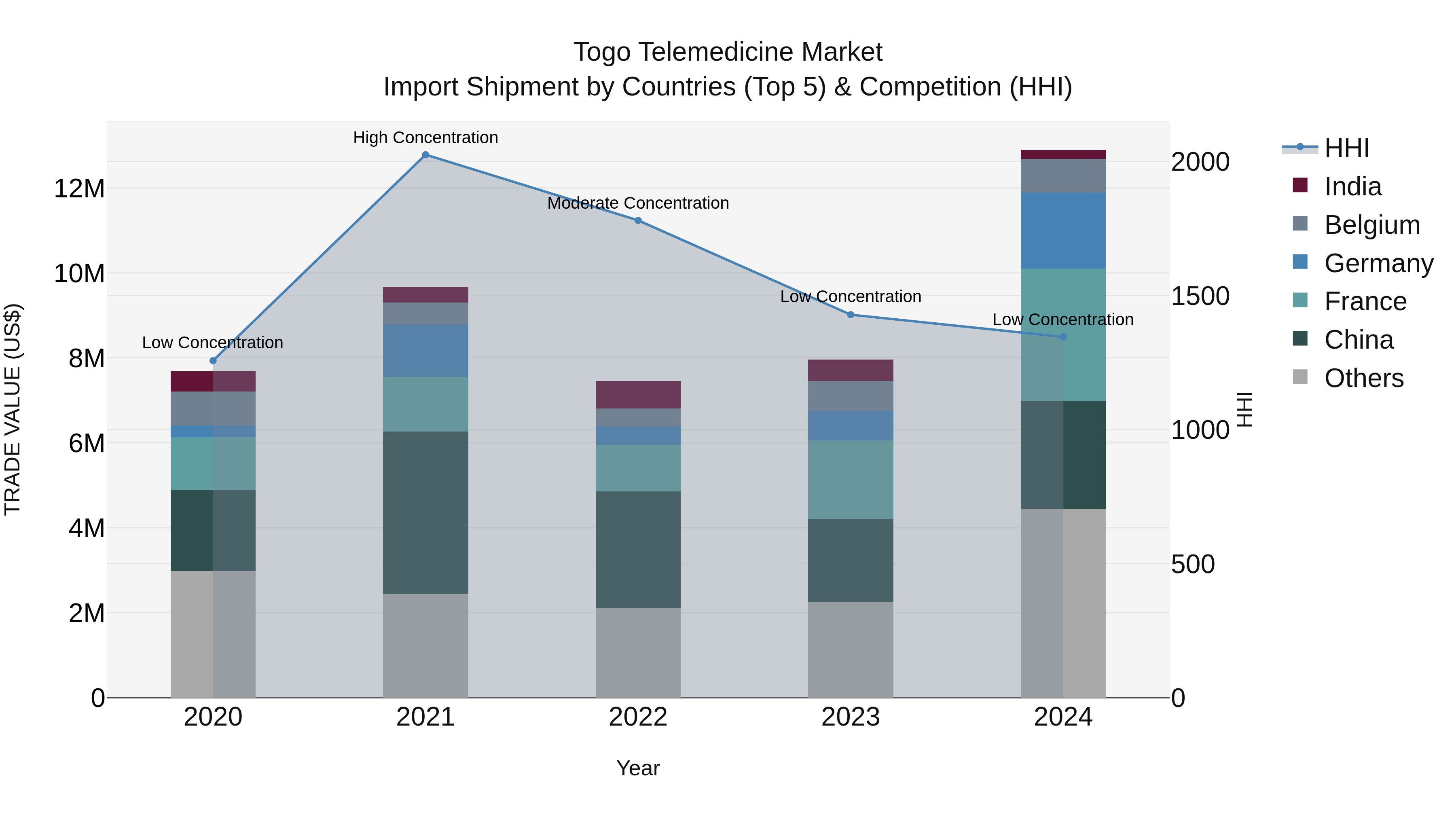Togo Telemedicine Market Top 5 Importing Countries and Market Competition (HHI) Analysis