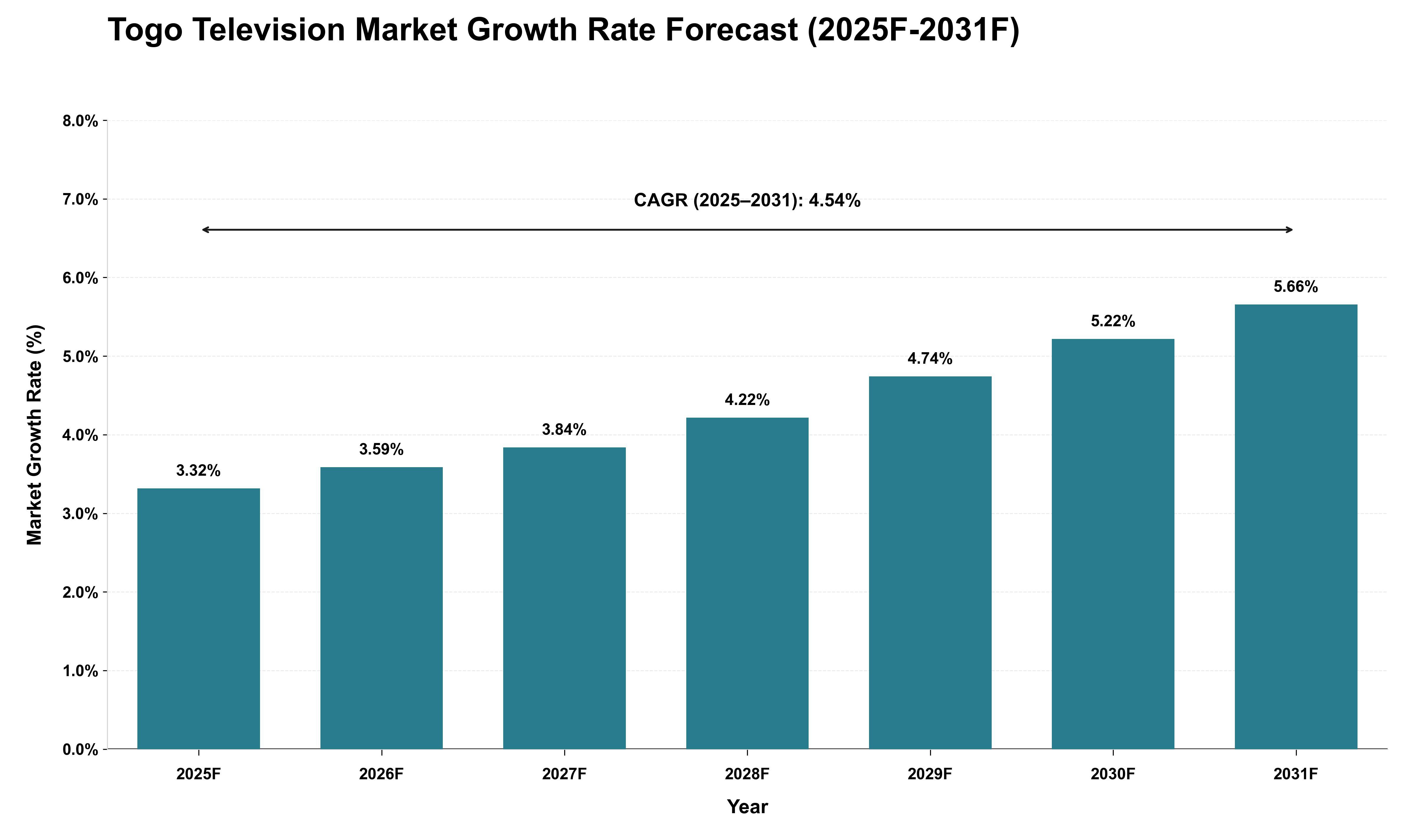Togo Television Market Growth Rate Analysis (2025 - 2031)