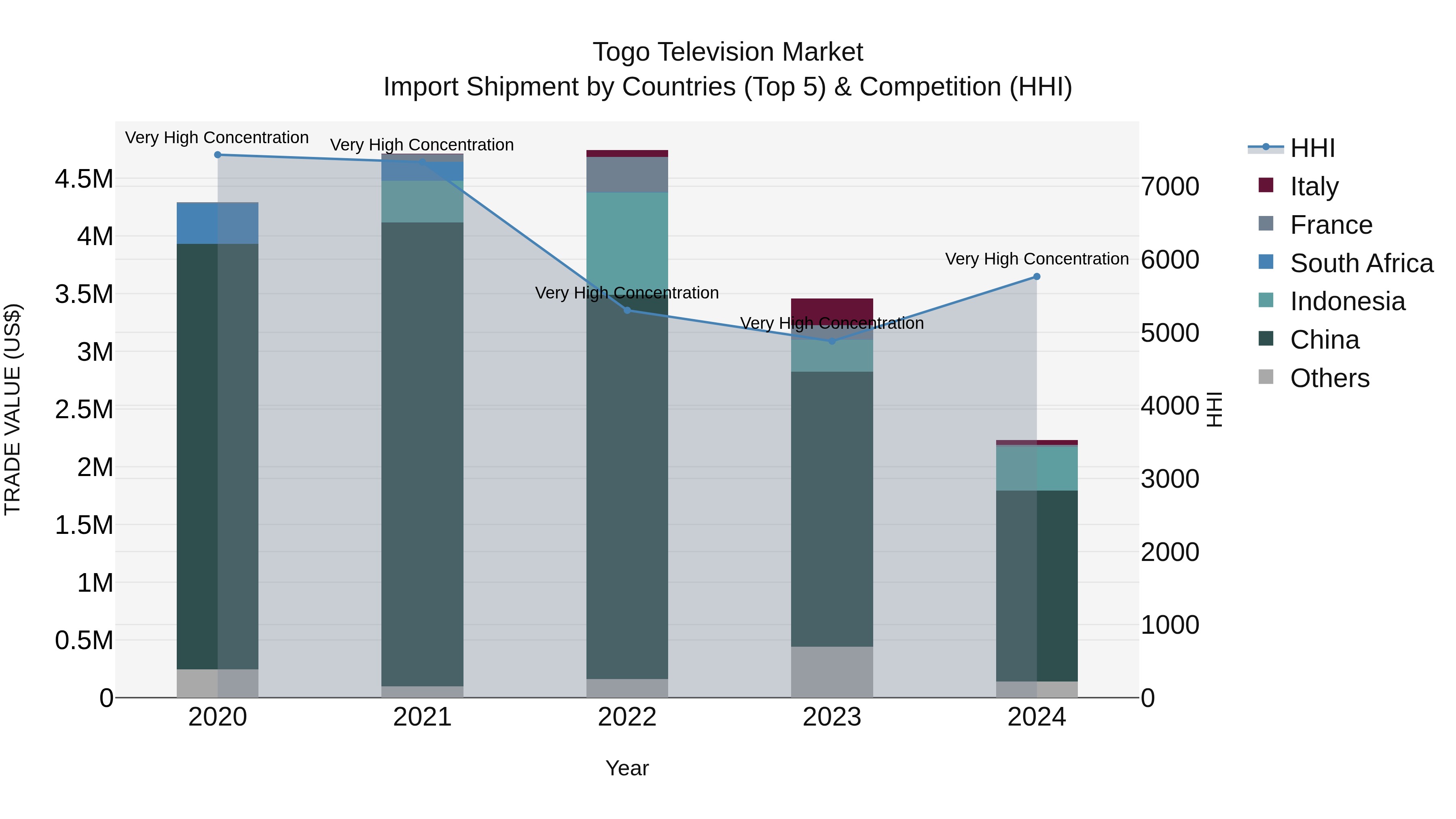 Togo Television Market Top 5 Importing Countries and Market Competition (HHI) Analysis