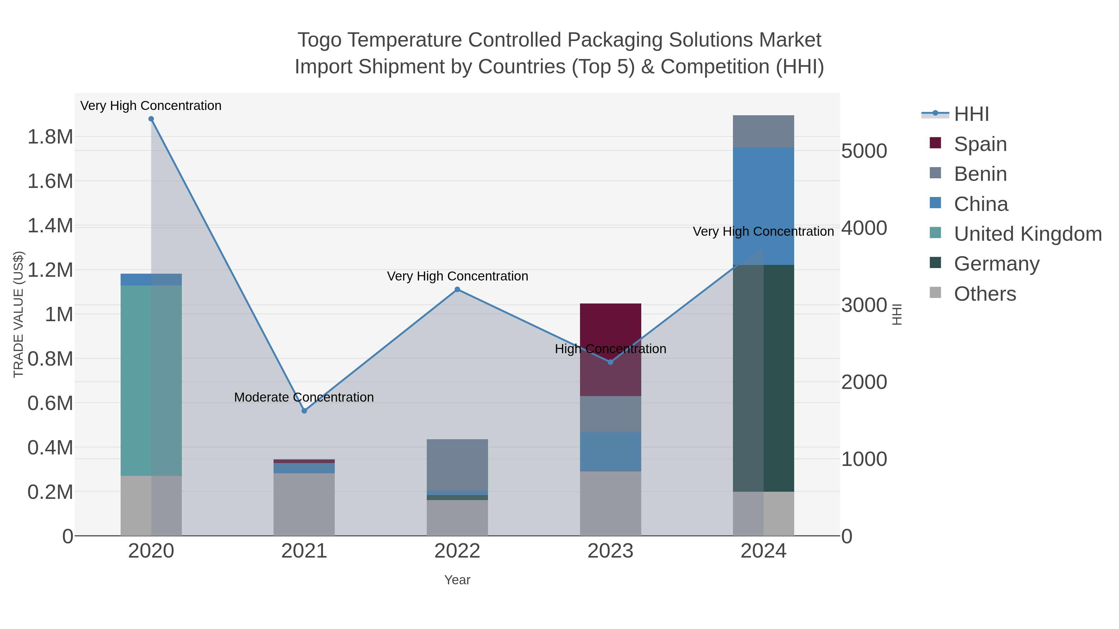 Togo Temperature Controlled Packaging Solutions Market Import Shipment by Countries (Top 5) & Competition (HHI)