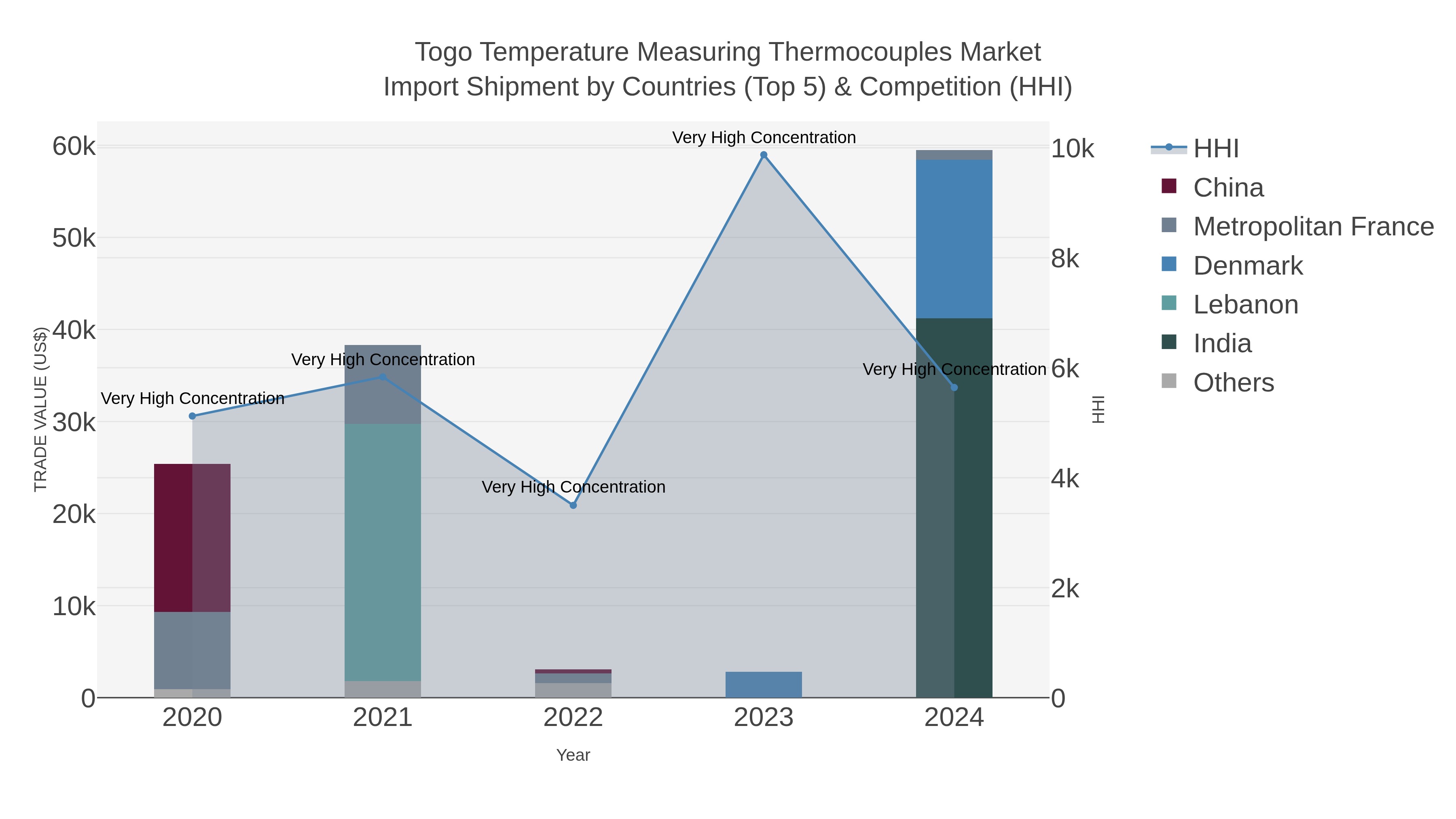 Togo Temperature Measuring Thermocouples Market Import Shipment by Countries (Top 5) & Competition (HHI)