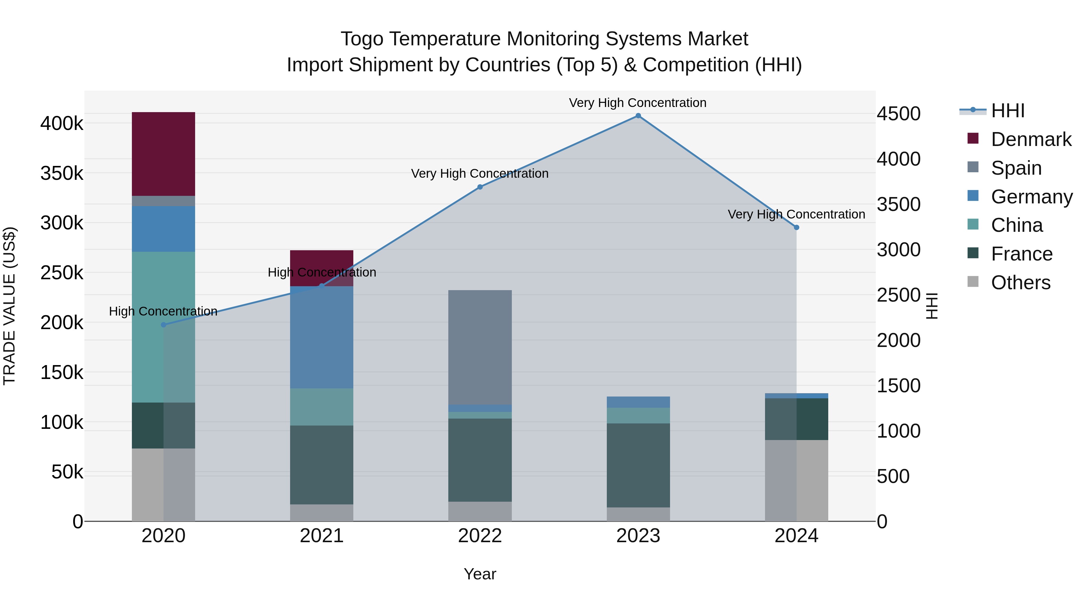 Togo Temperature Monitoring Systems Market Top 5 Importing Countries and Market Competition (HHI) Analysis