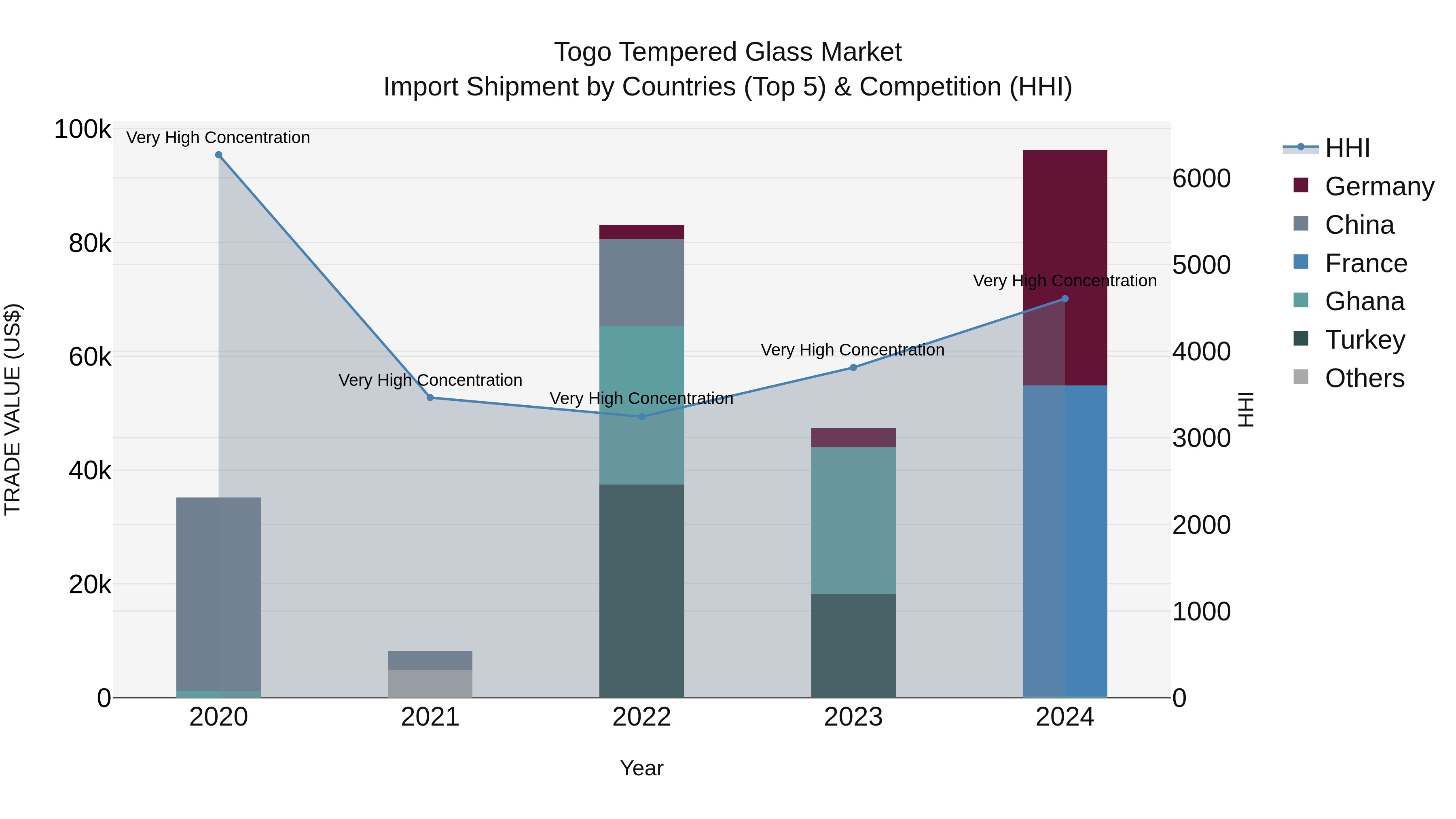 Togo Tempered Glass Market Top 5 Importing Countries and Market Competition (HHI) Analysis