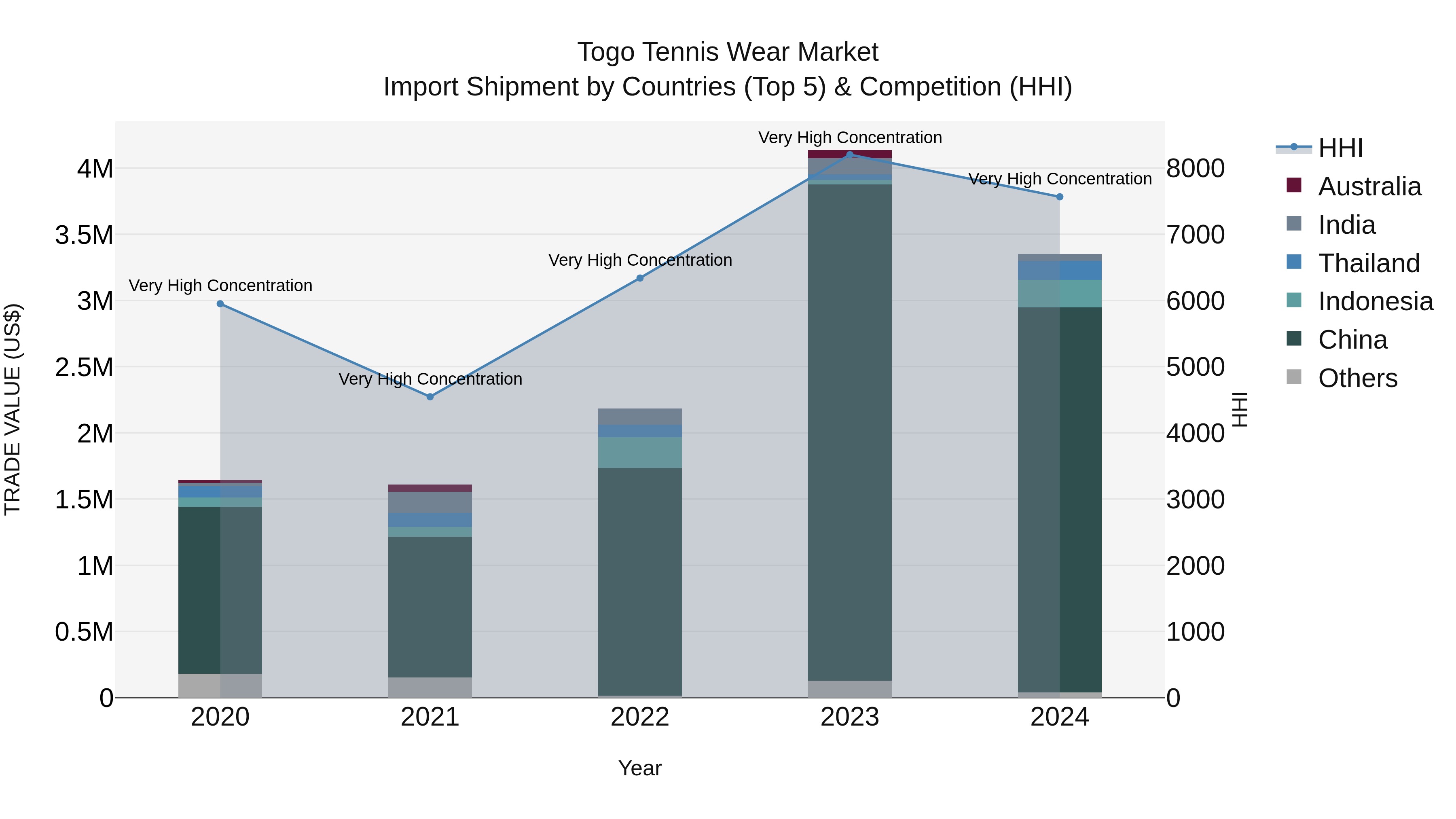 Togo Tennis Wear Market Top 5 Importing Countries and Market Competition (HHI) Analysis