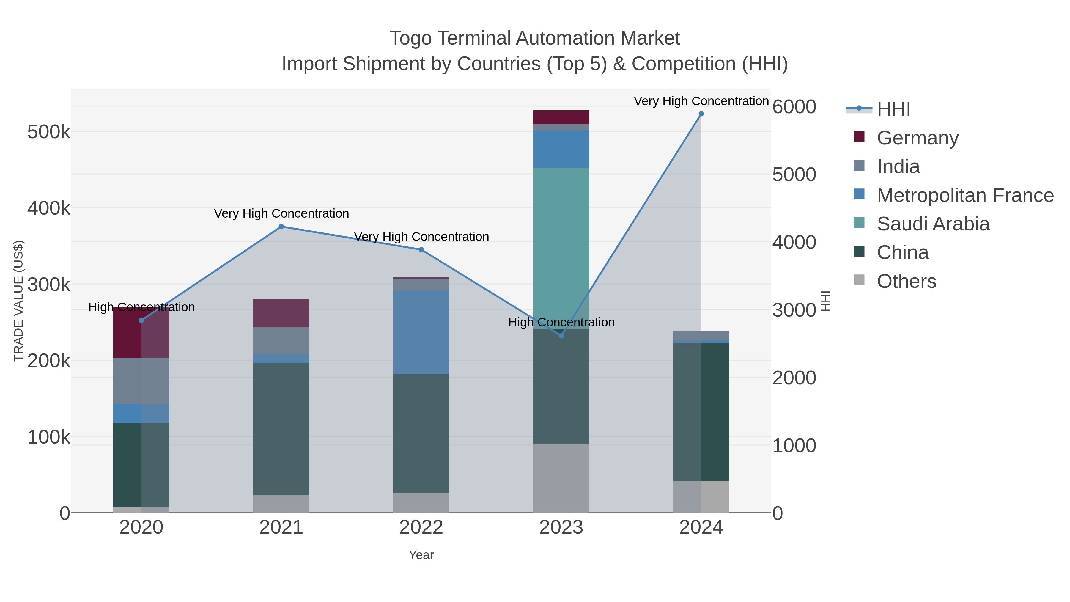 Togo Terminal Automation Market Import Shipment by Countries (Top 5) & Competition (HHI)