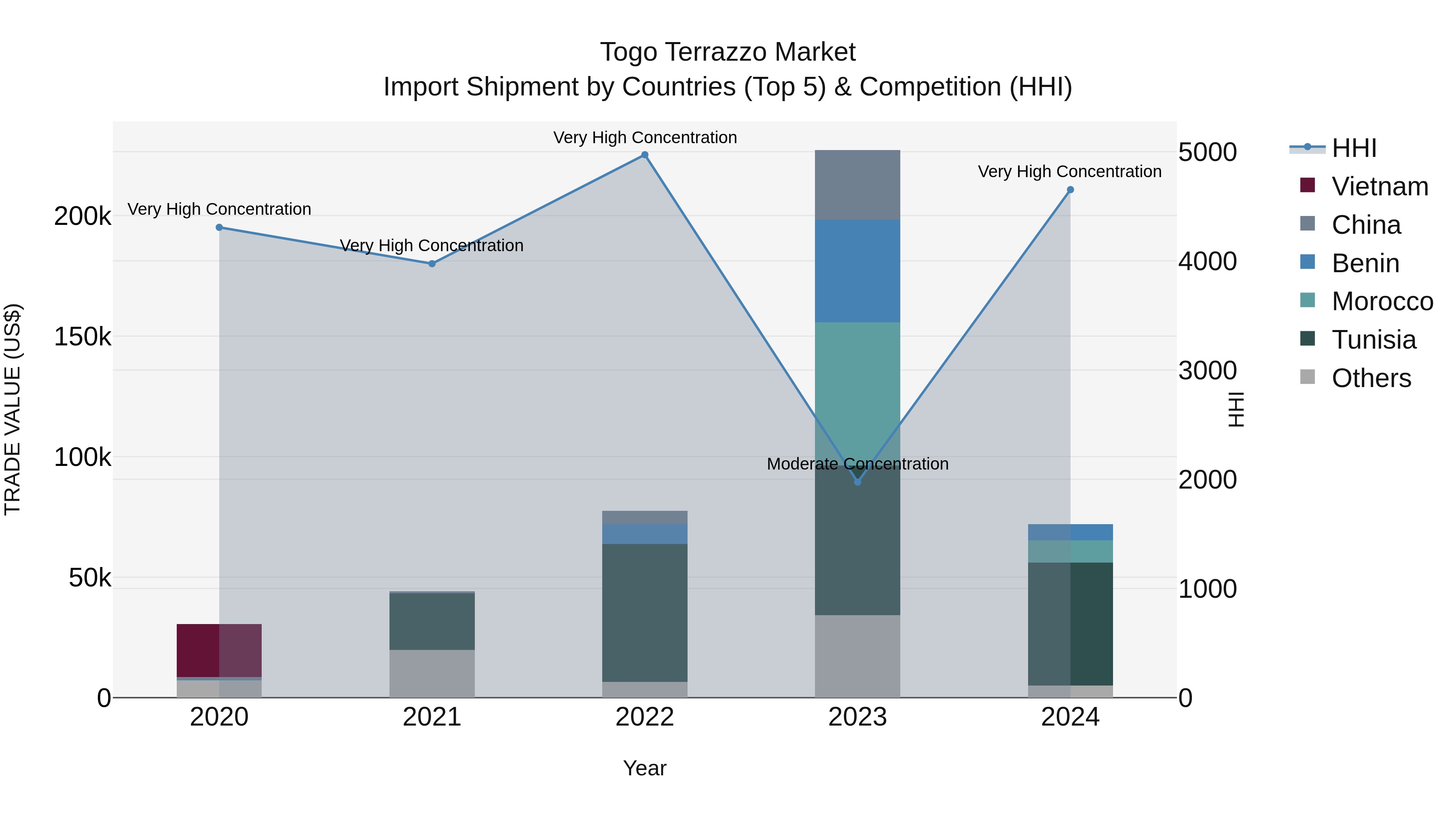Togo Terrazzo Market Top 5 Importing Countries and Market Competition (HHI) Analysis