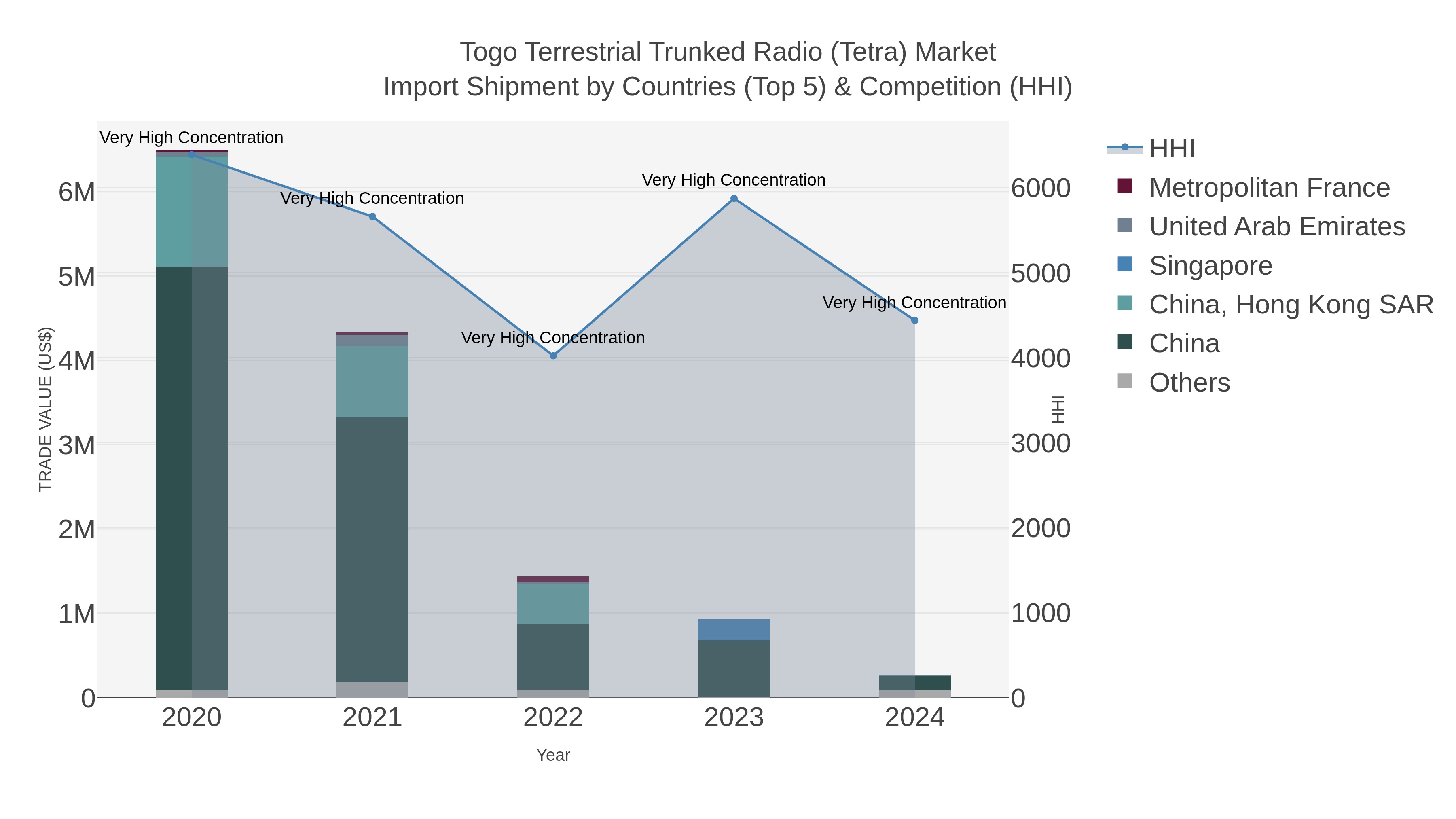 Togo Terrestrial Trunked Radio (tetra) Market Import Shipment by Countries (Top 5) & Competition (HHI)