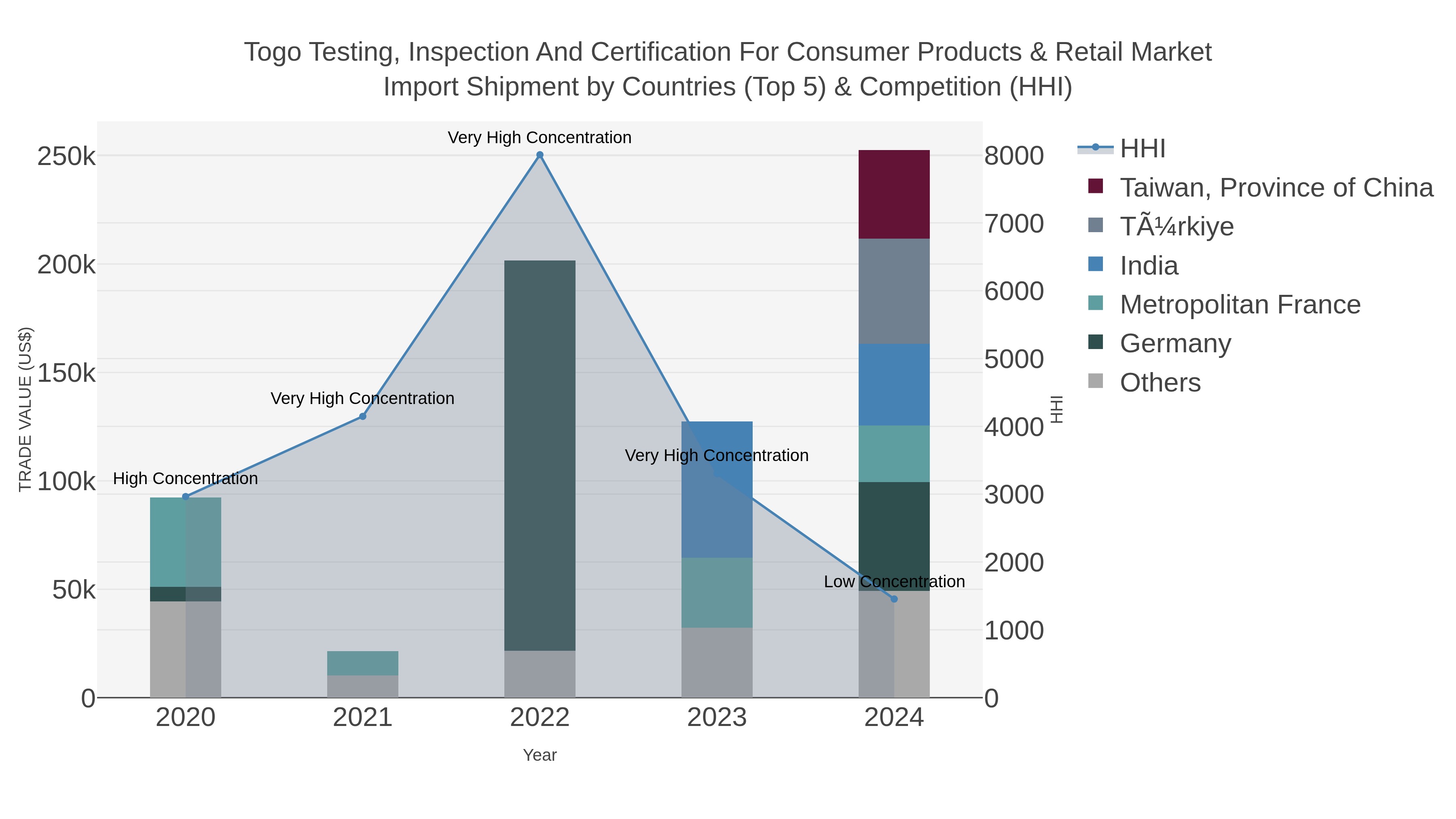 Togo Testing, Inspection And Certification For Consumer Products & Retail Market Import Shipment by Countries (Top 5) & Competition (HHI)