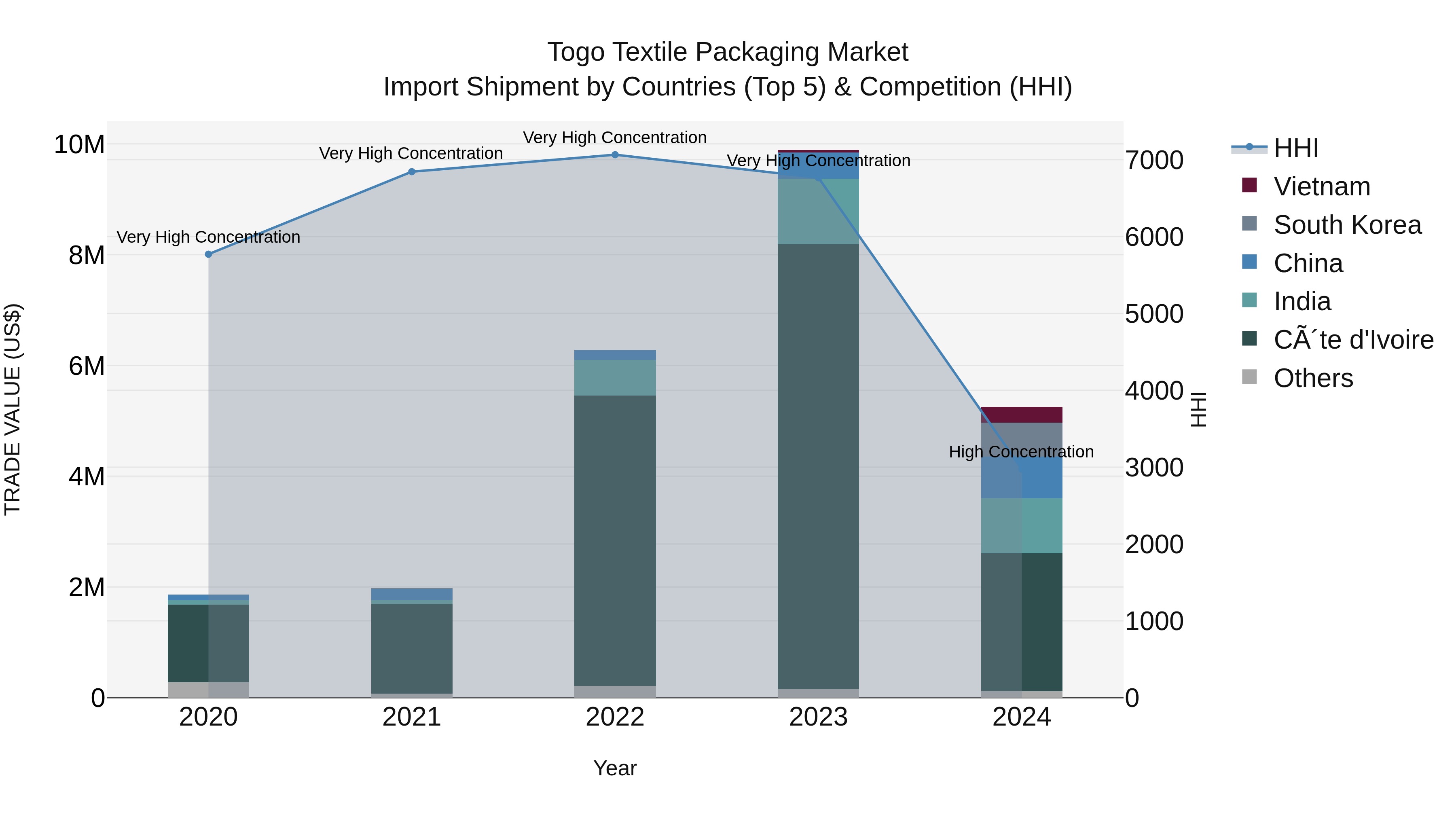 Togo Textile Packaging Market Top 5 Importing Countries and Market Competition (HHI) Analysis