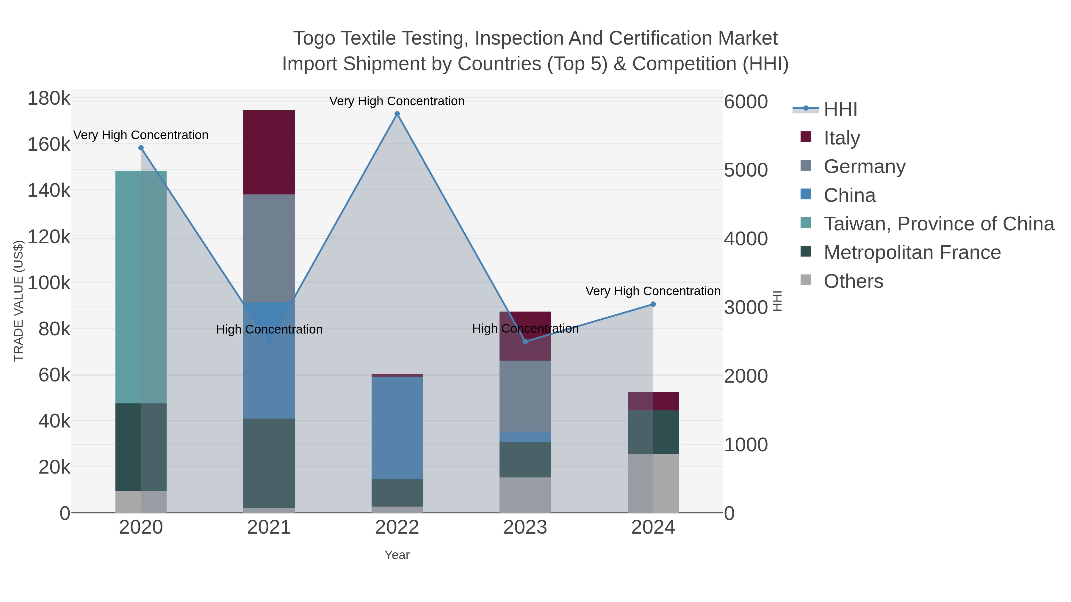 Togo Textile Testing, Inspection And Certification Market Import Shipment by Countries (Top 5) & Competition (HHI)