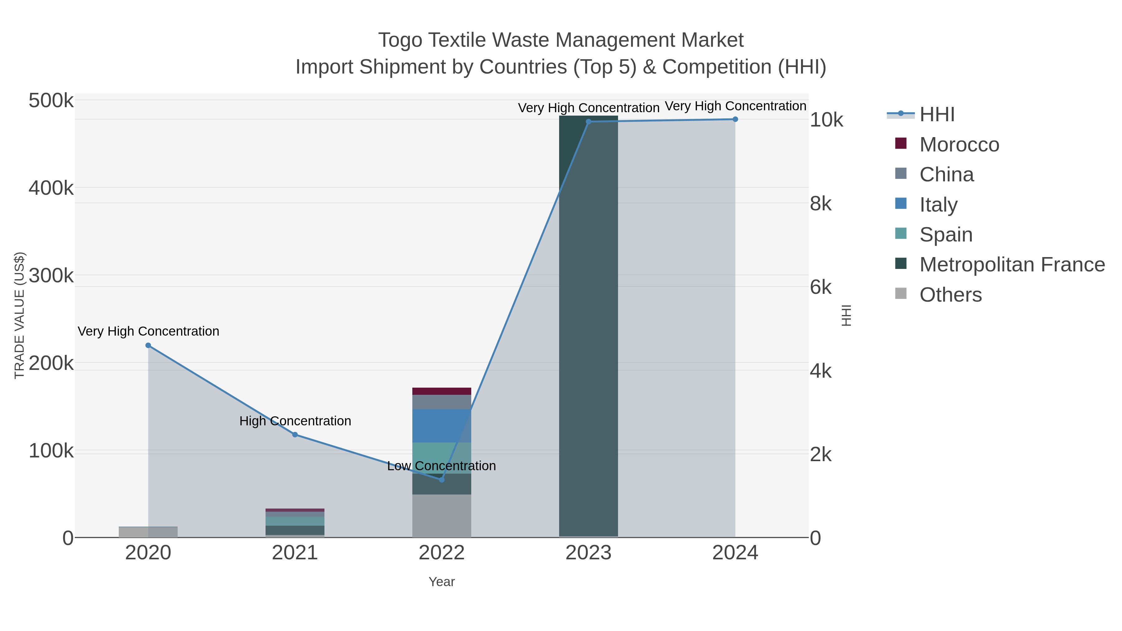 Togo Textile Waste Management Market Import Shipment by Countries (Top 5) & Competition (HHI)