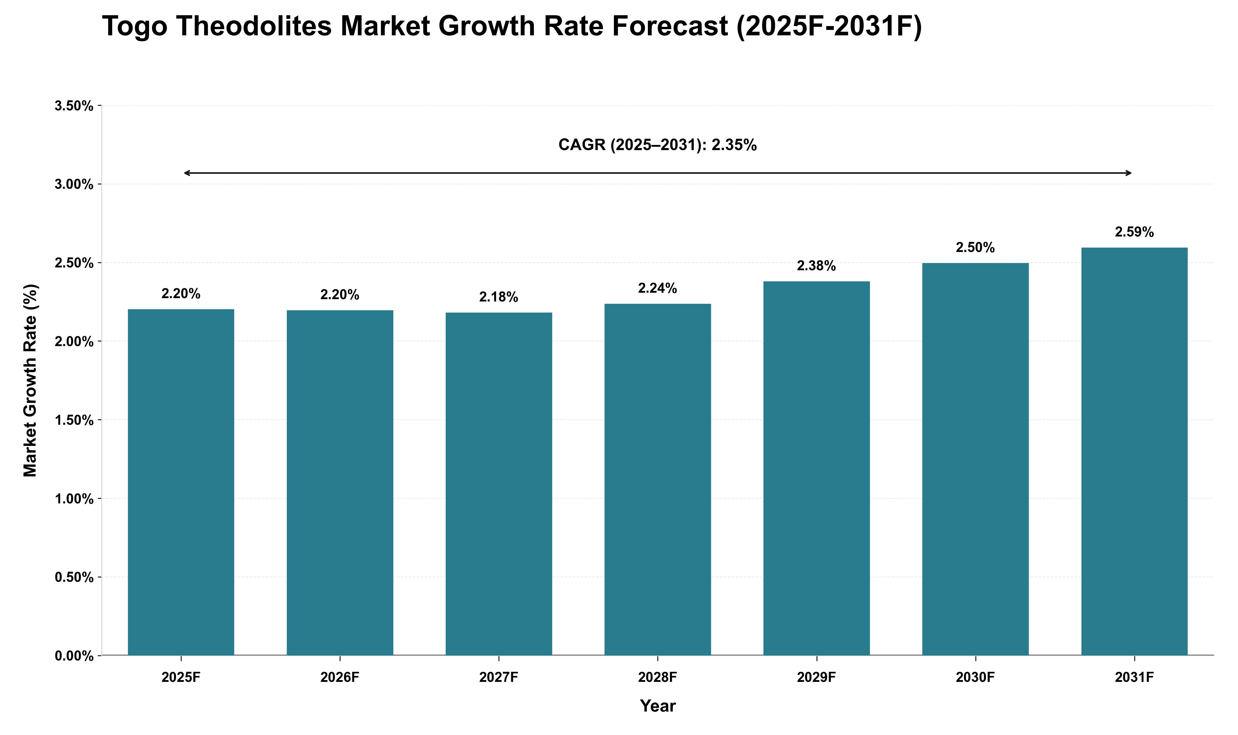 Togo Theodolites Market Growth Rate Analysis (2025 - 2031)