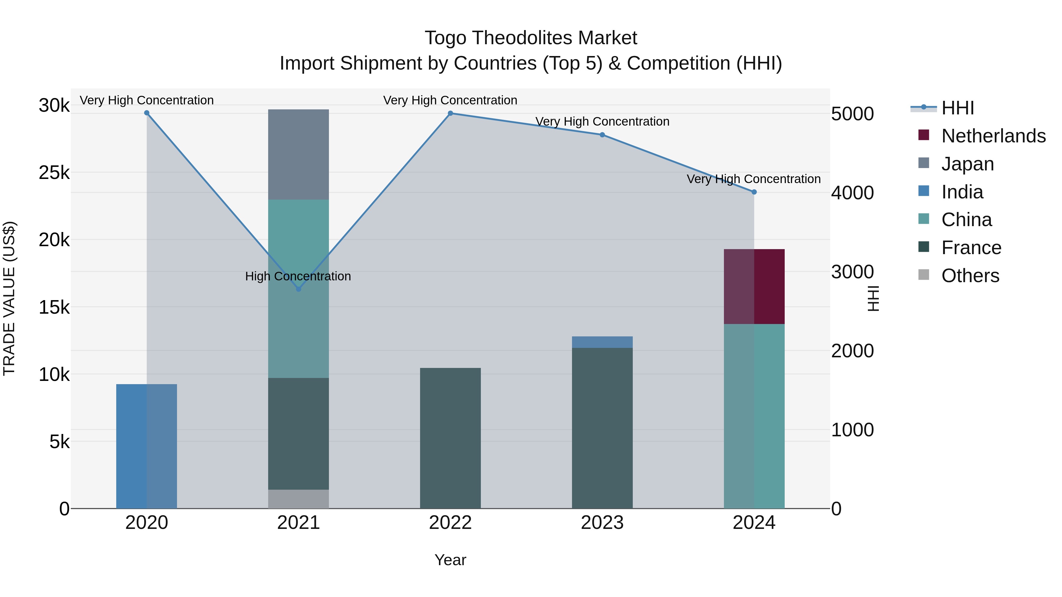 Togo Theodolites Market Top 5 Importing Countries and Market Competition (HHI) Analysis