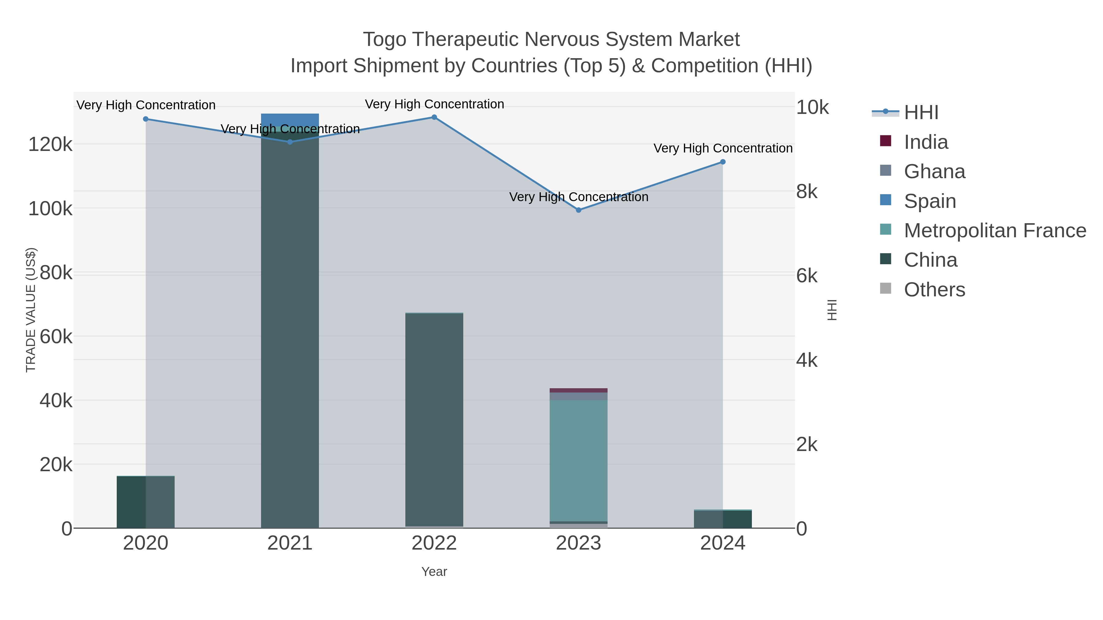 Togo Therapeutic Nervous System Market Import Shipment by Countries (Top 5) & Competition (HHI)