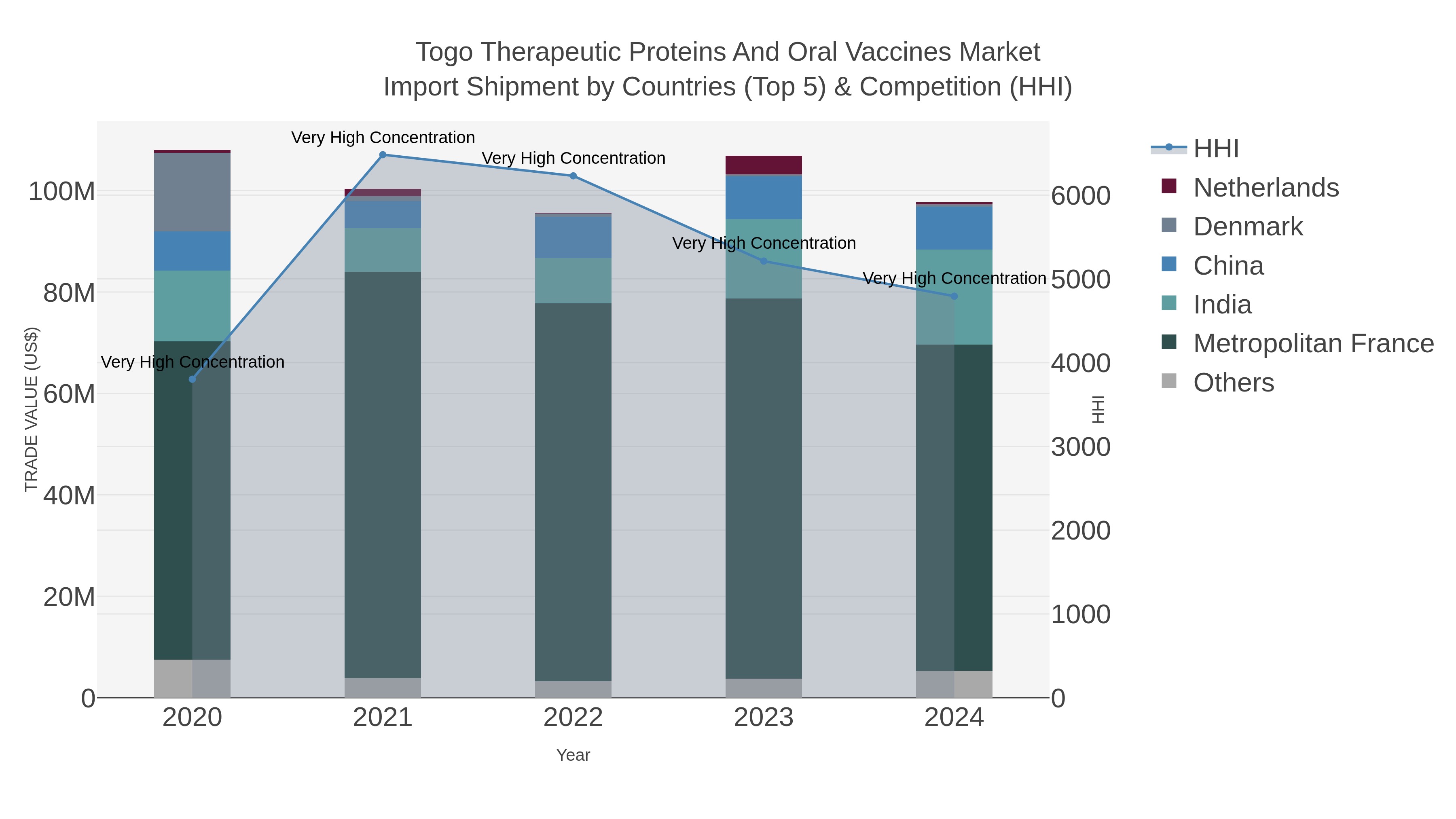 Togo Therapeutic Proteins And Oral Vaccines Market Import Shipment by Countries (Top 5) & Competition (HHI)