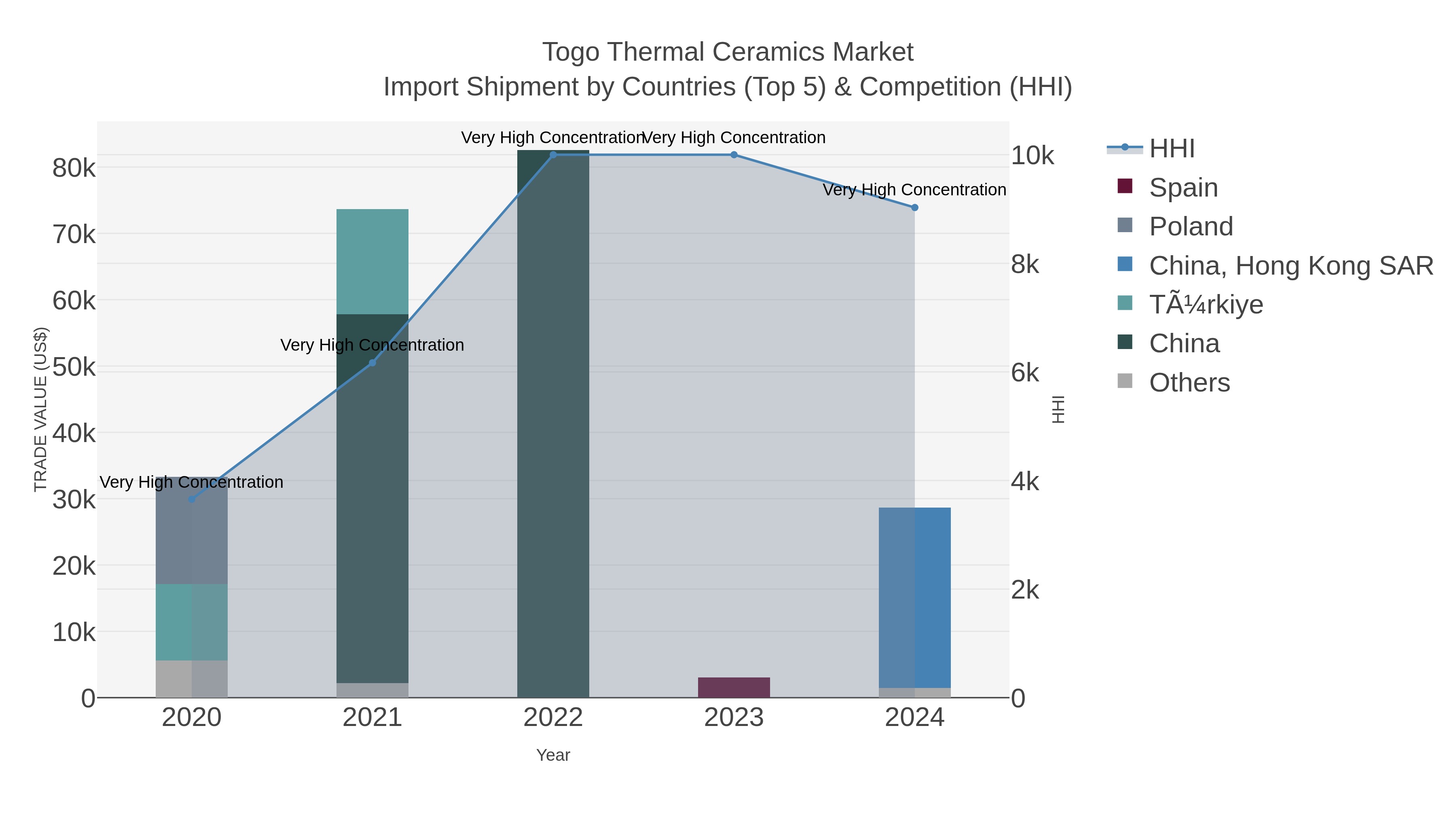 Togo Thermal Ceramics Market Import Shipment by Countries (Top 5) & Competition (HHI)