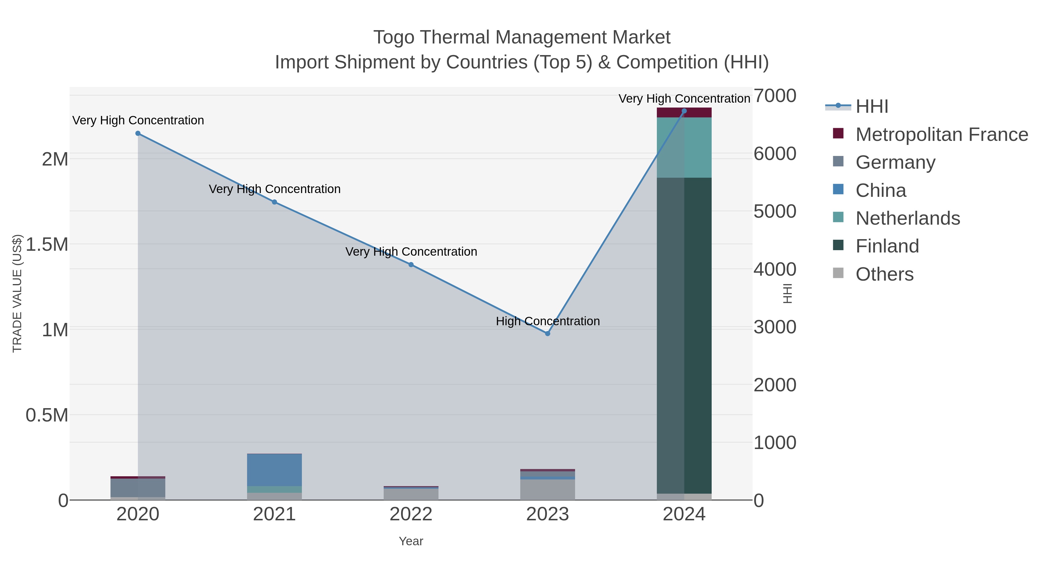 Togo Thermal Management Market Import Shipment by Countries (Top 5) & Competition (HHI)