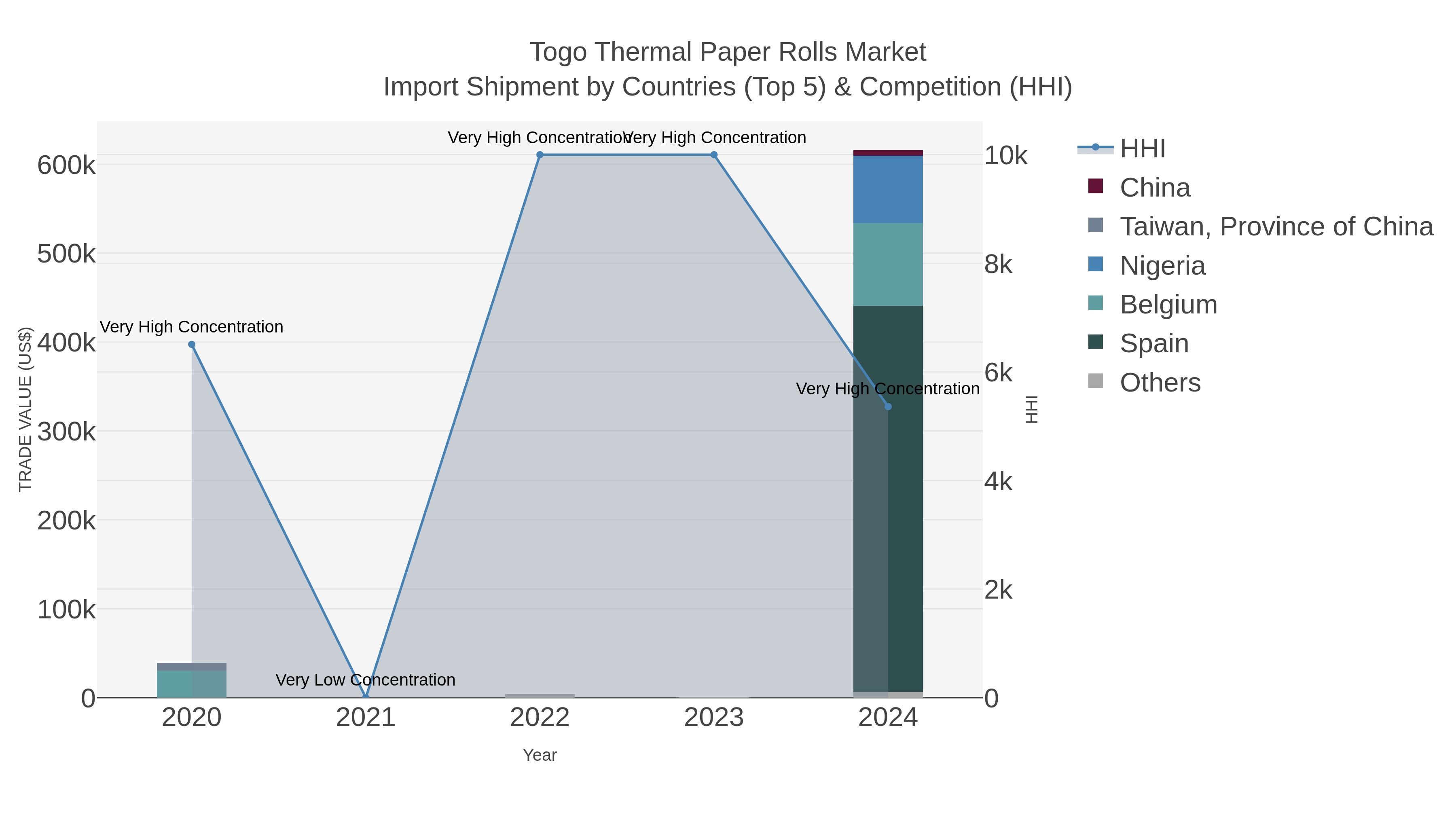 Togo Thermal Paper Rolls Market Import Shipment by Countries (Top 5) & Competition (HHI)