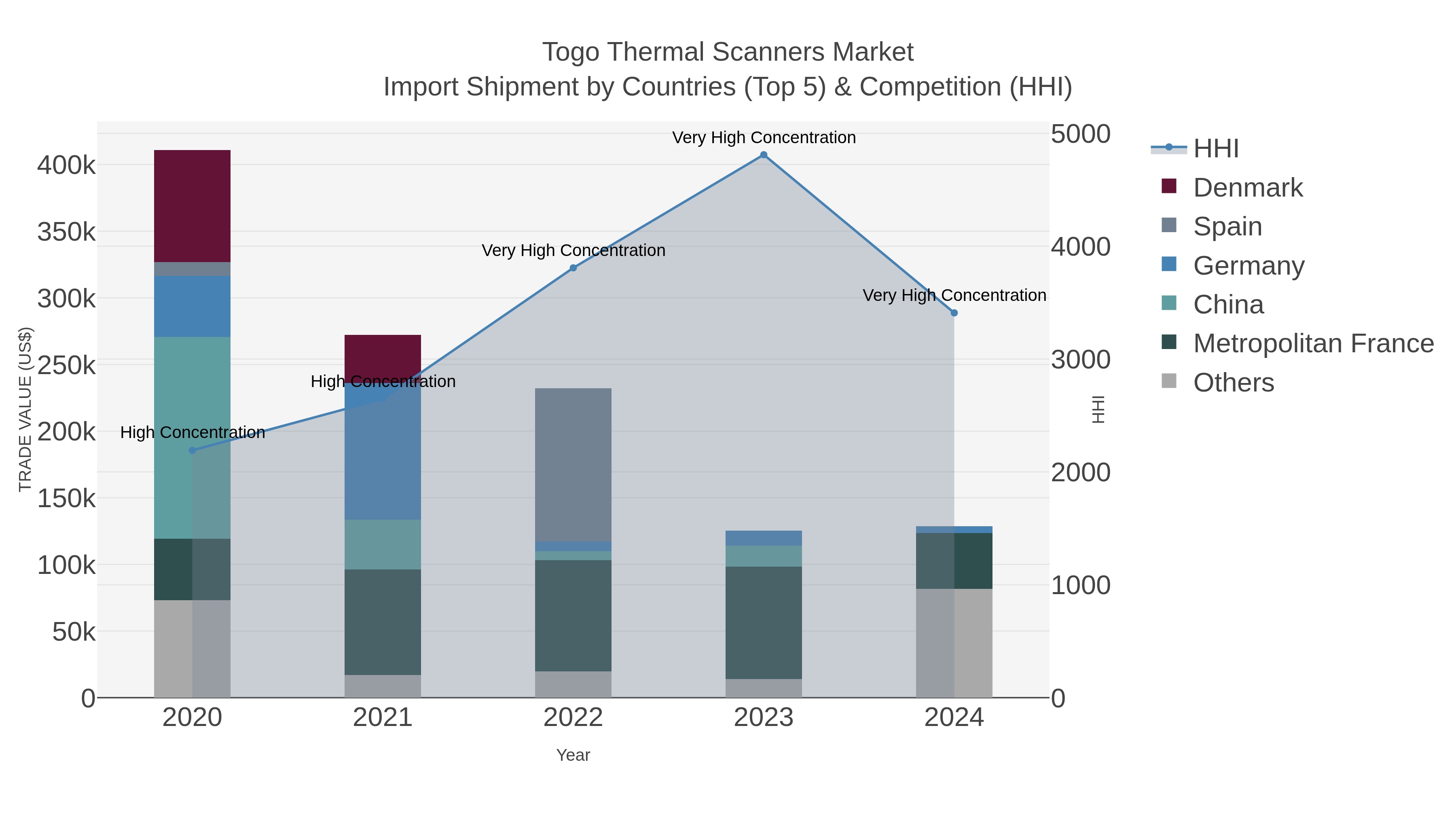Togo Thermal Scanners Market Import Shipment by Countries (Top 5) & Competition (HHI)