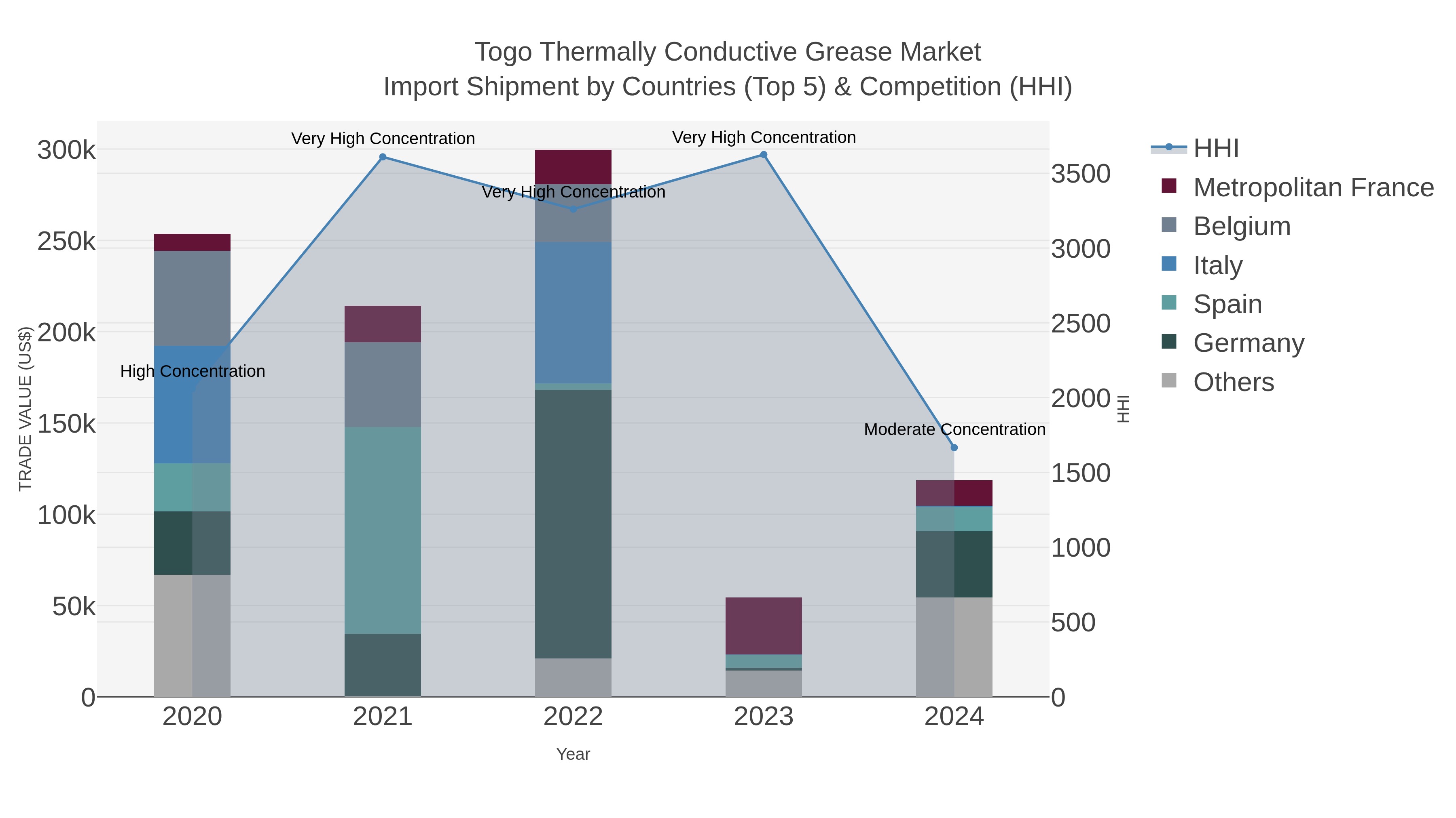 Togo Thermally Conductive Grease Market Import Shipment by Countries (Top 5) & Competition (HHI)