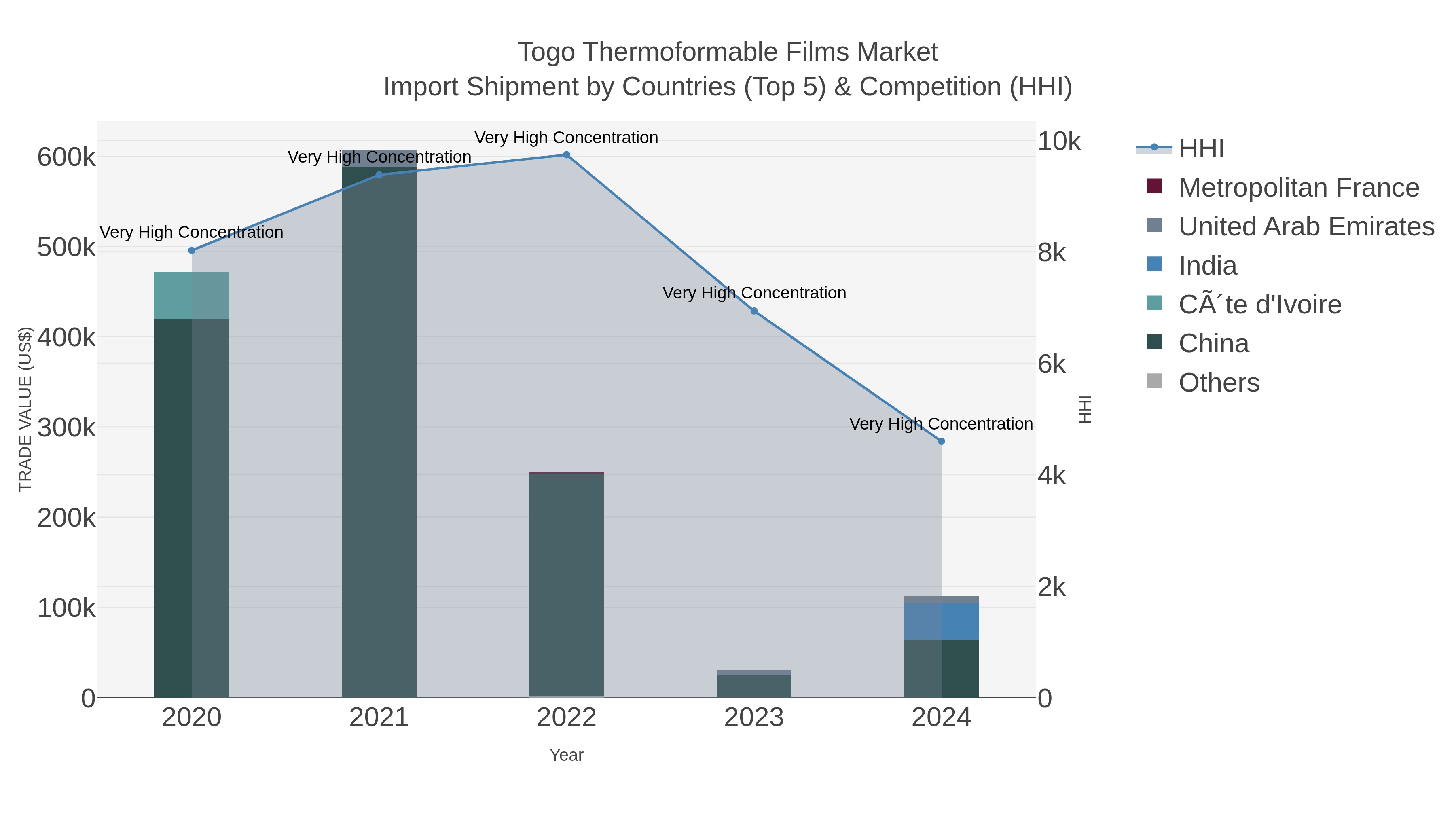Togo Thermoformable Films Market Import Shipment by Countries (Top 5) & Competition (HHI)