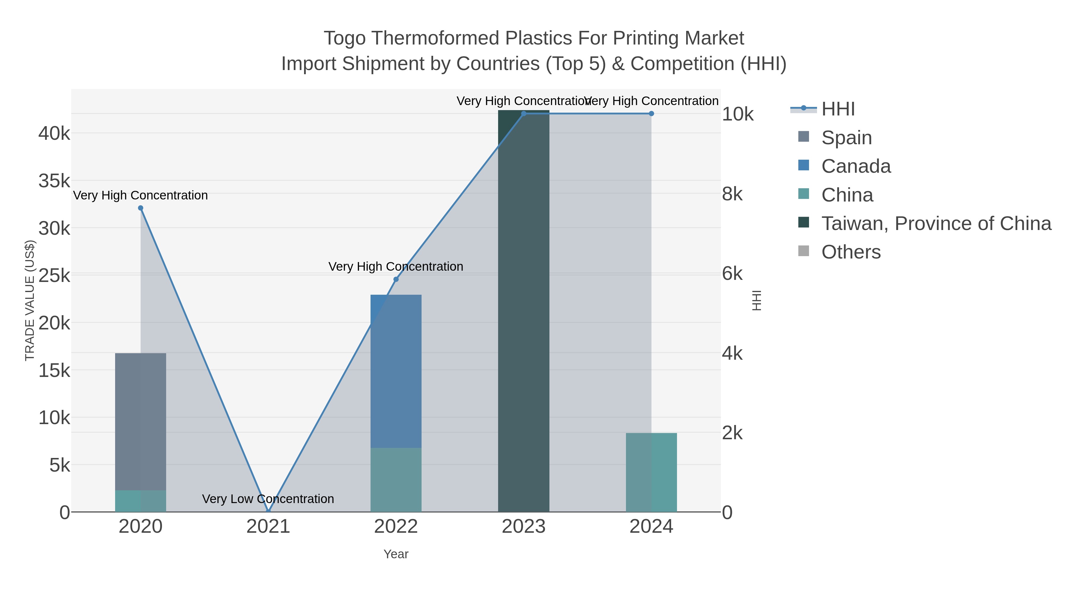Togo Thermoformed Plastics For Printing Market Import Shipment by Countries (Top 5) & Competition (HHI)