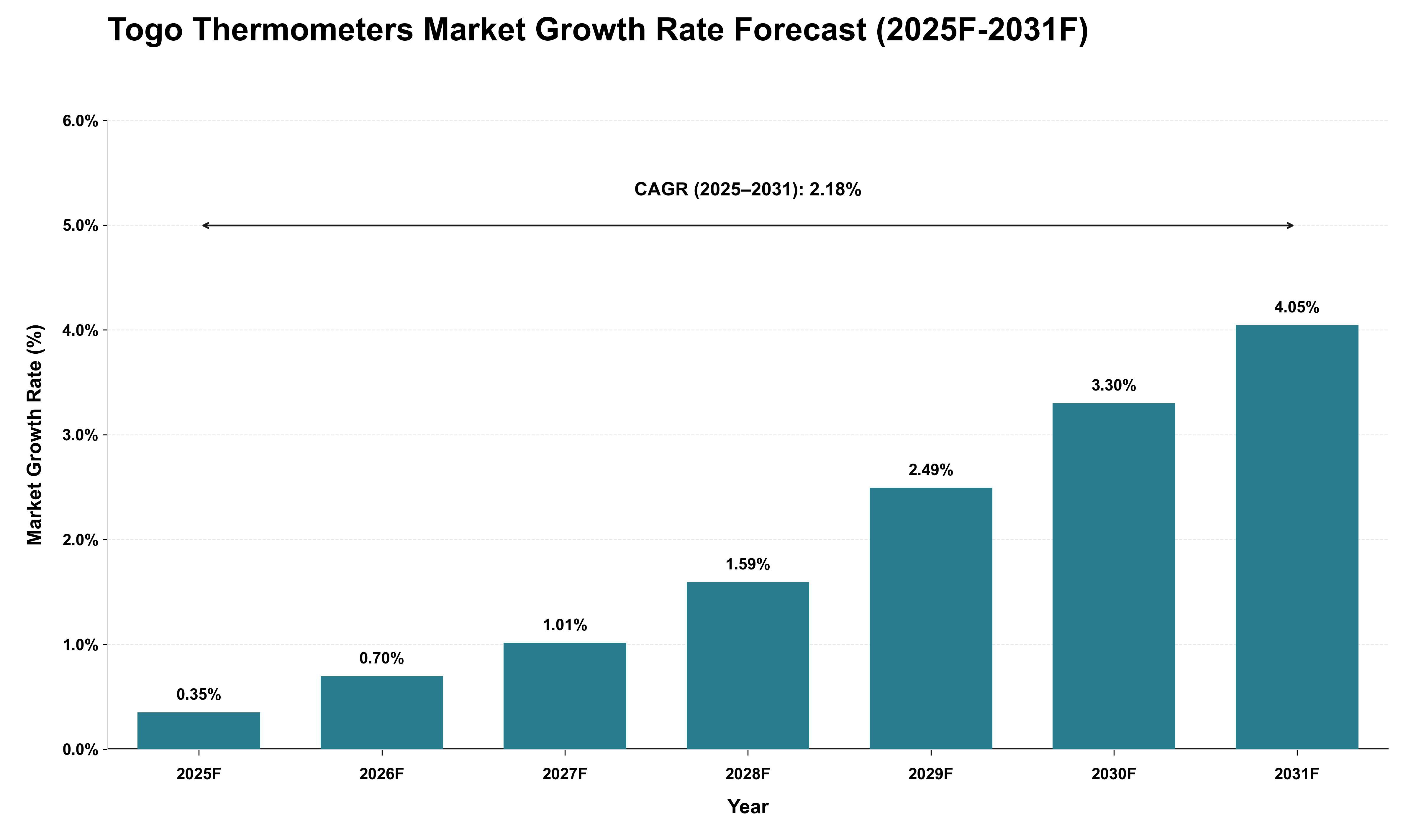 Togo Thermometers Market Growth Rate Analysis (2025 - 2031)