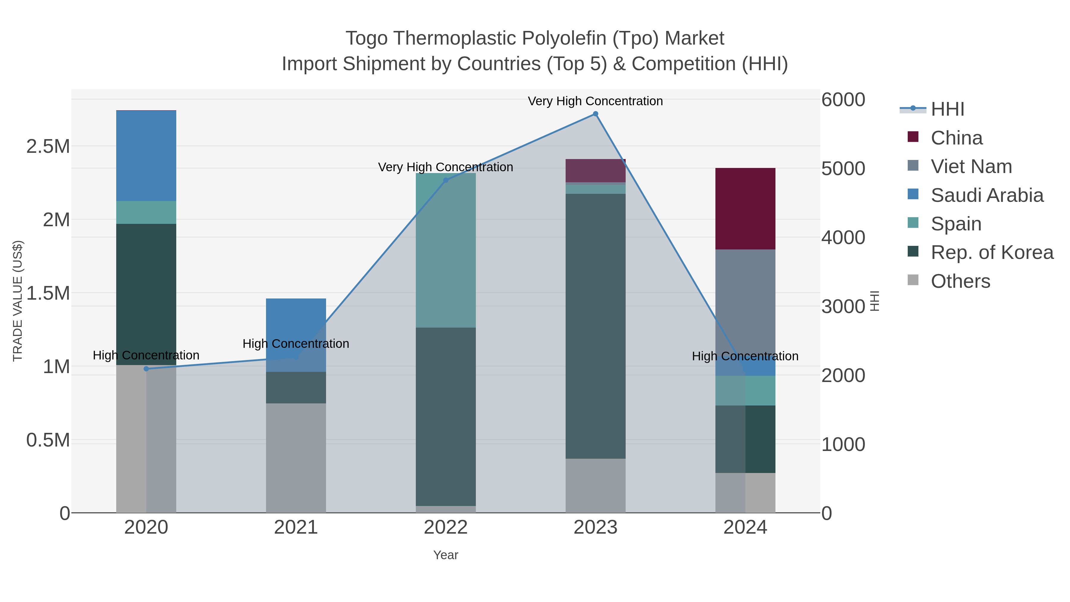 Togo Thermoplastic Polyolefin (tpo) Market Import Shipment by Countries (Top 5) & Competition (HHI)