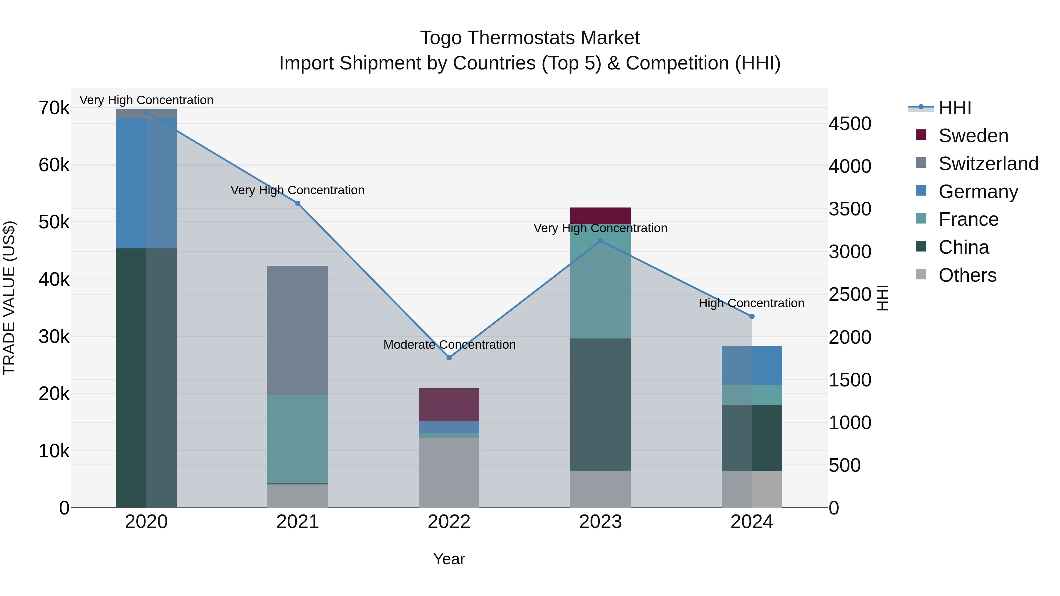 Togo Thermostats Market Top 5 Importing Countries and Market Competition (HHI) Analysis