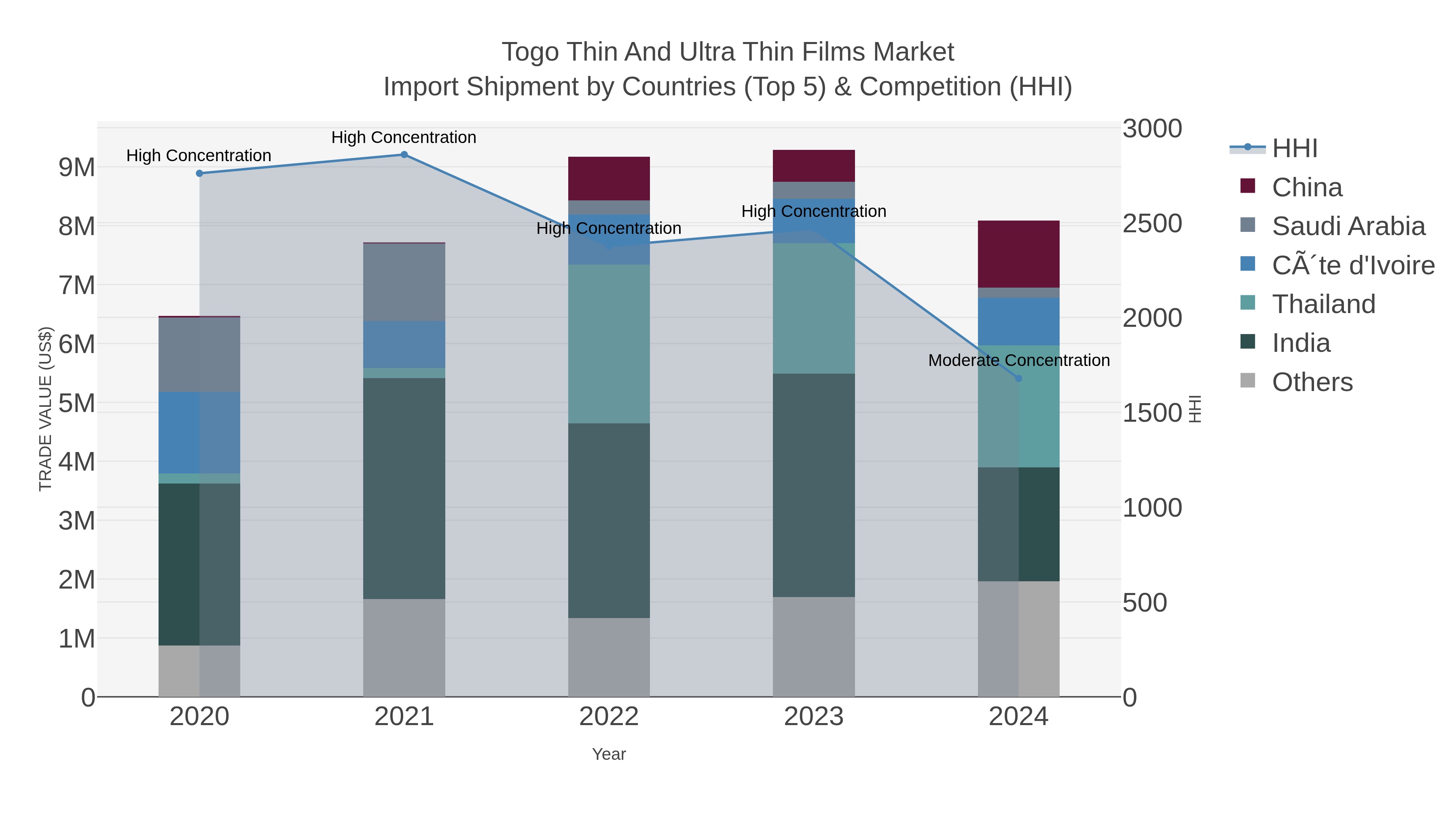 Togo Thin And Ultra Thin Films Market Import Shipment by Countries (Top 5) & Competition (HHI)
