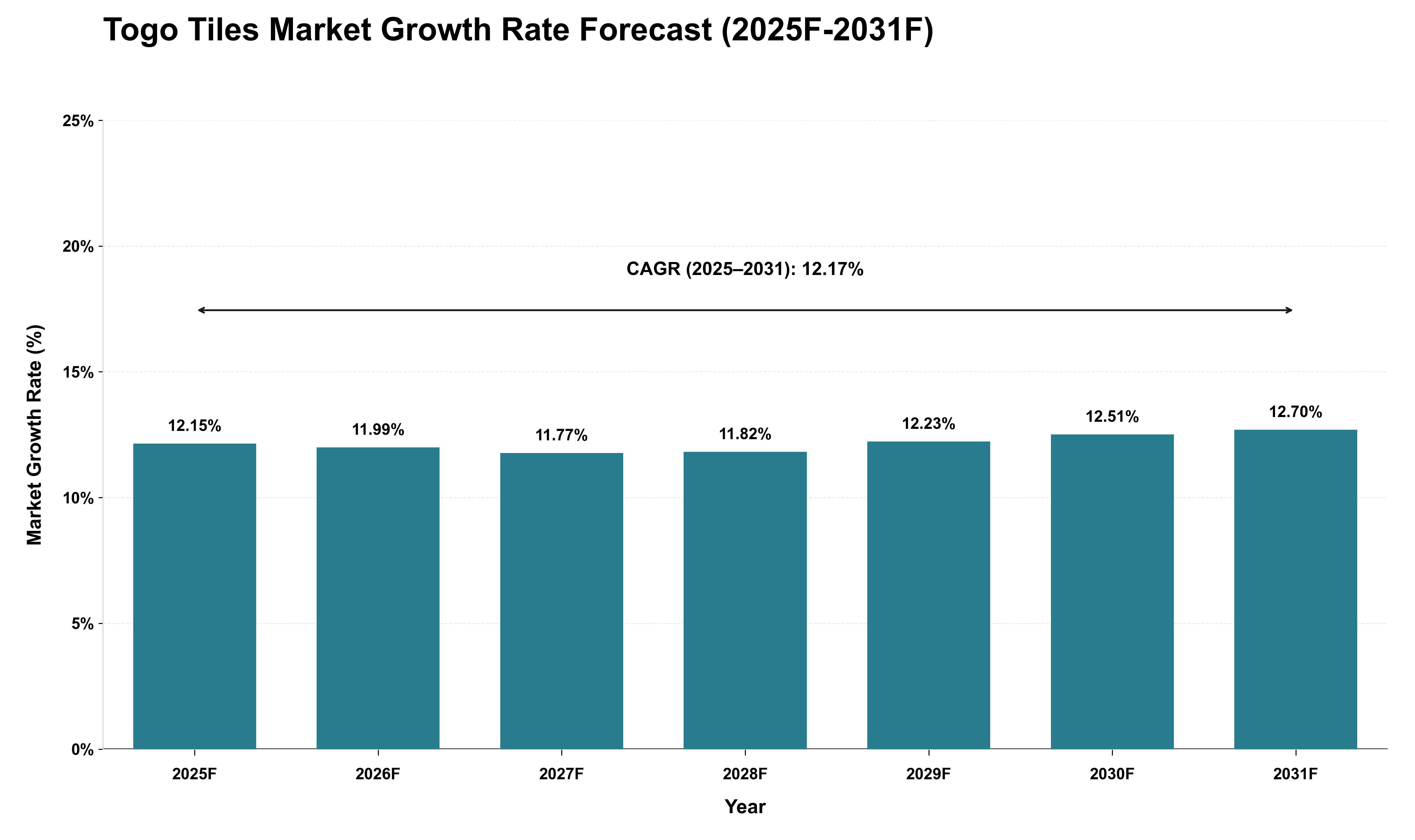 Togo Tiles Market Growth Rate Analysis (2025 - 2031)