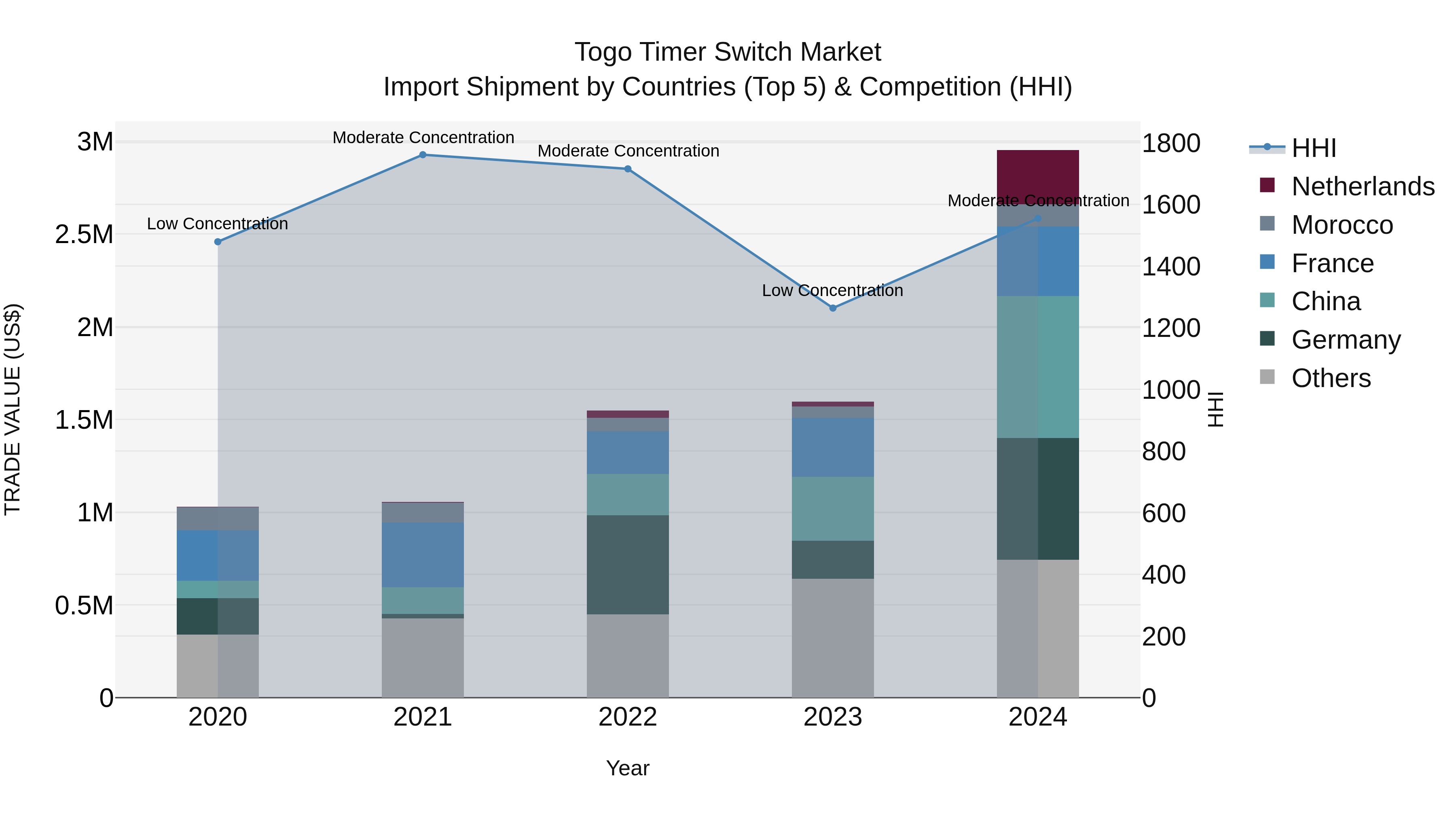 Togo Timer Switch Market Top 5 Importing Countries and Market Competition (HHI) Analysis