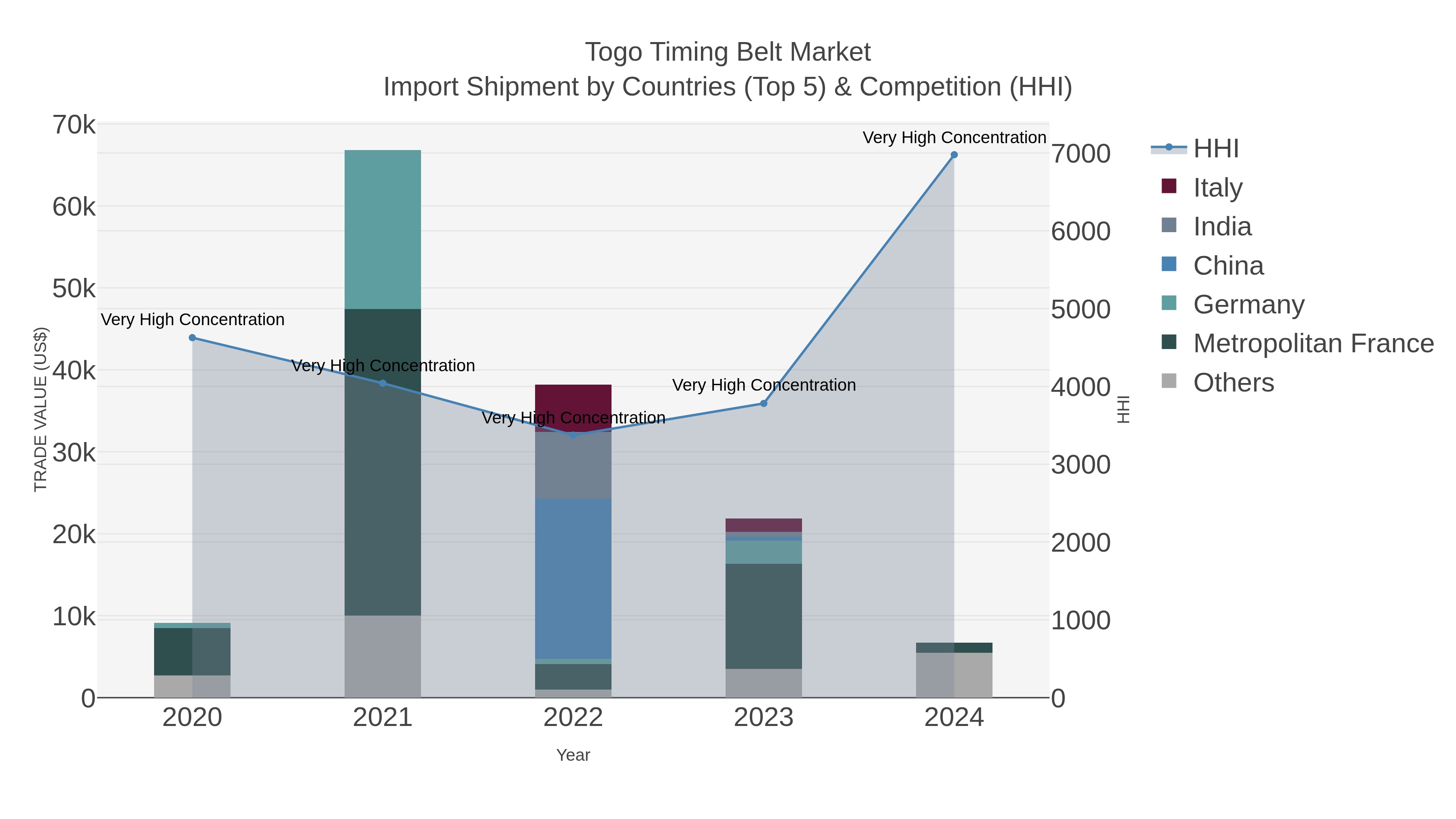 Togo Timing Belt Market Import Shipment by Countries (Top 5) & Competition (HHI)