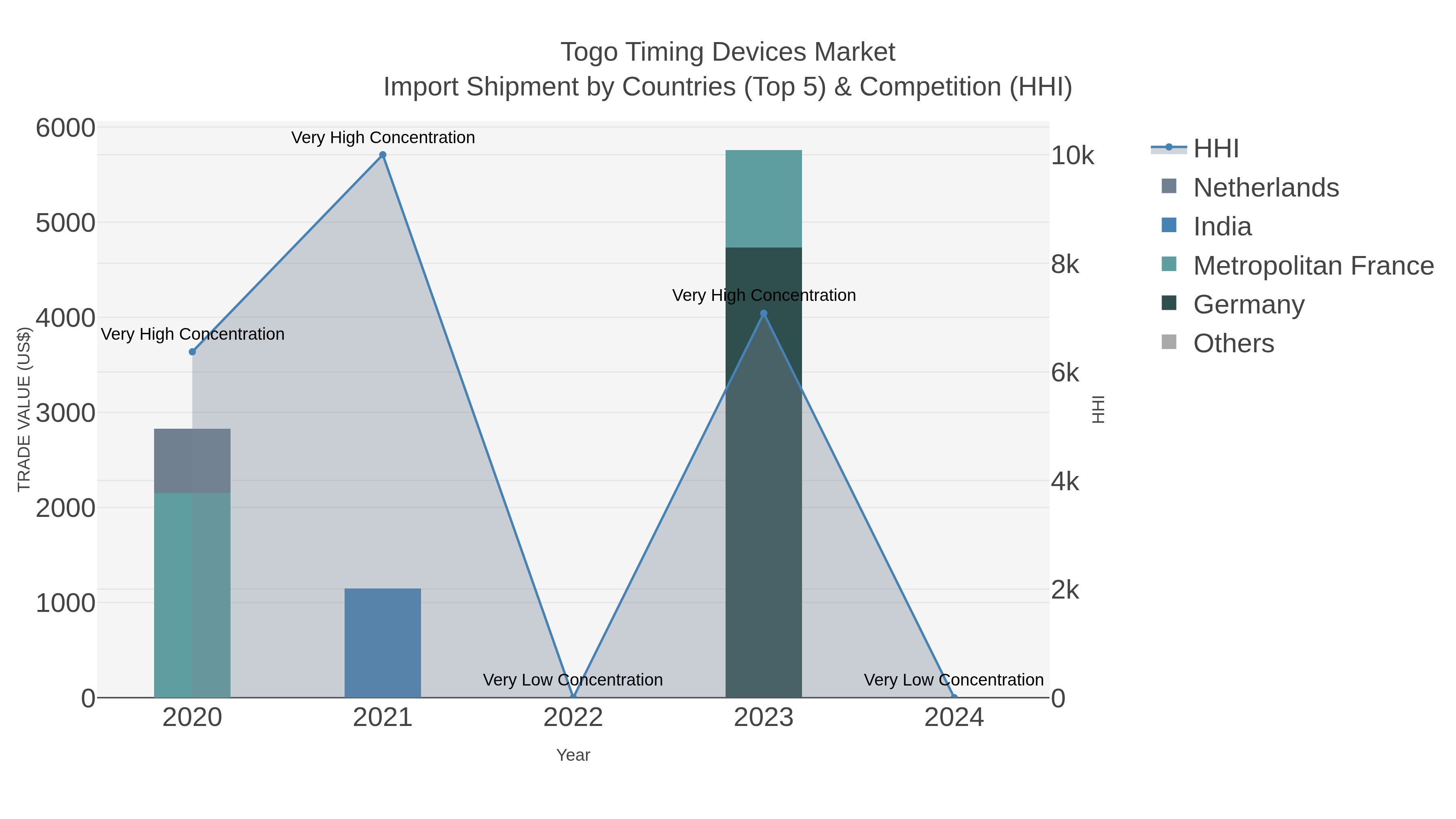 Togo Timing Devices Market Import Shipment by Countries (Top 5) & Competition (HHI)
