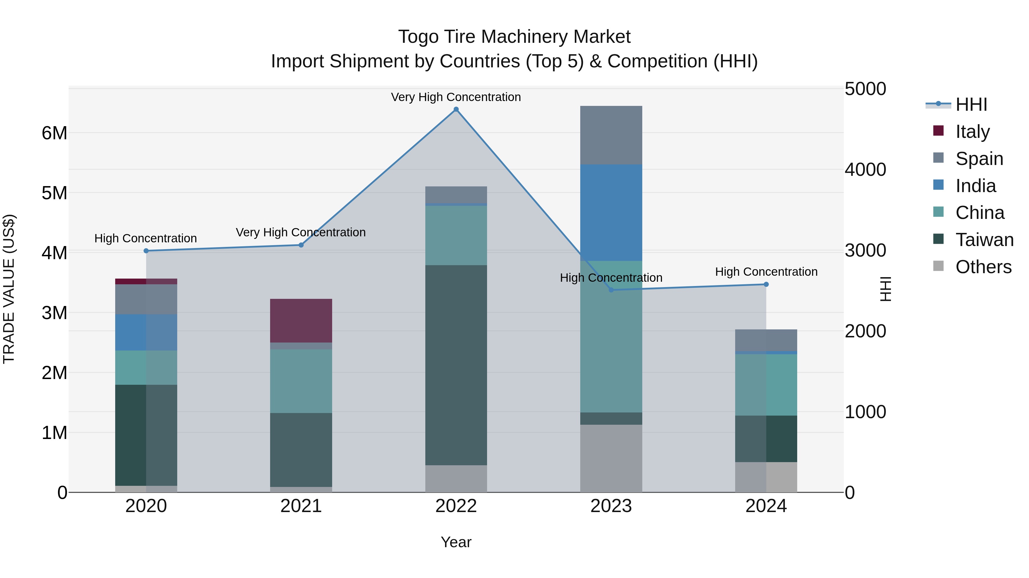 Togo Tire Machinery Market Top 5 Importing Countries and Market Competition (HHI) Analysis