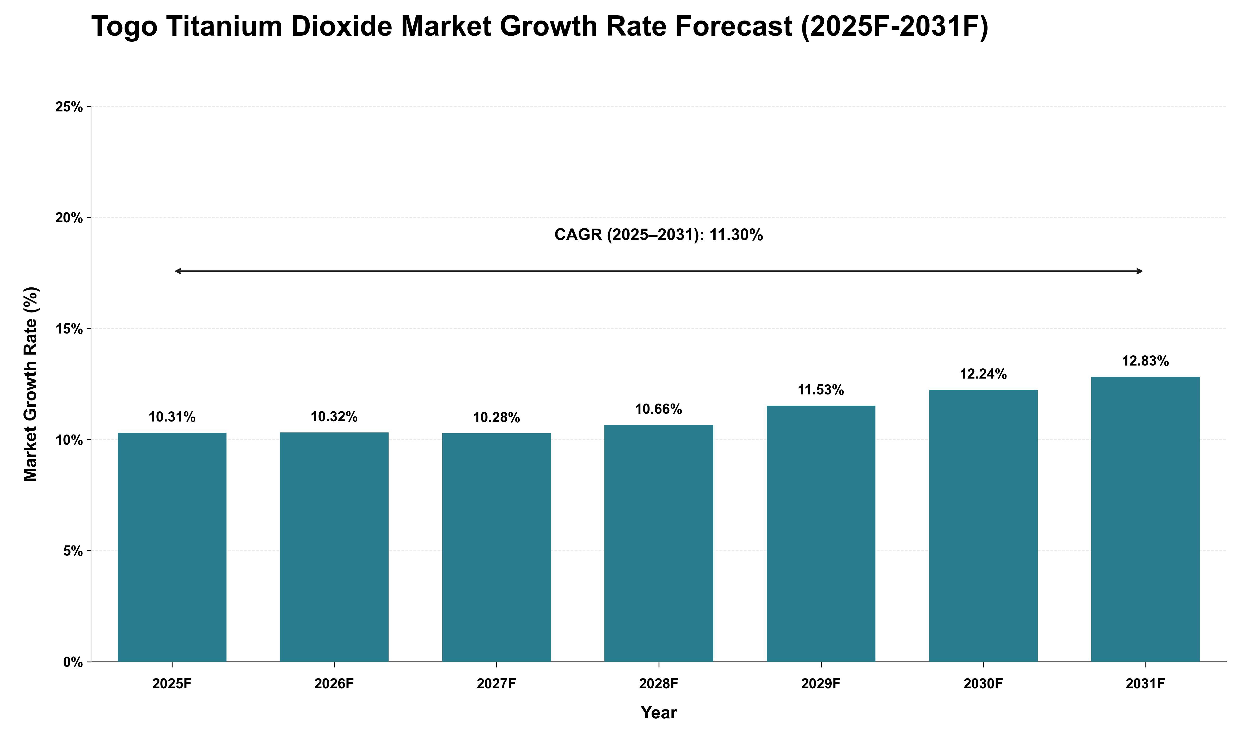 Togo Titanium Dioxide Market Growth Rate Analysis (2025 - 2031)