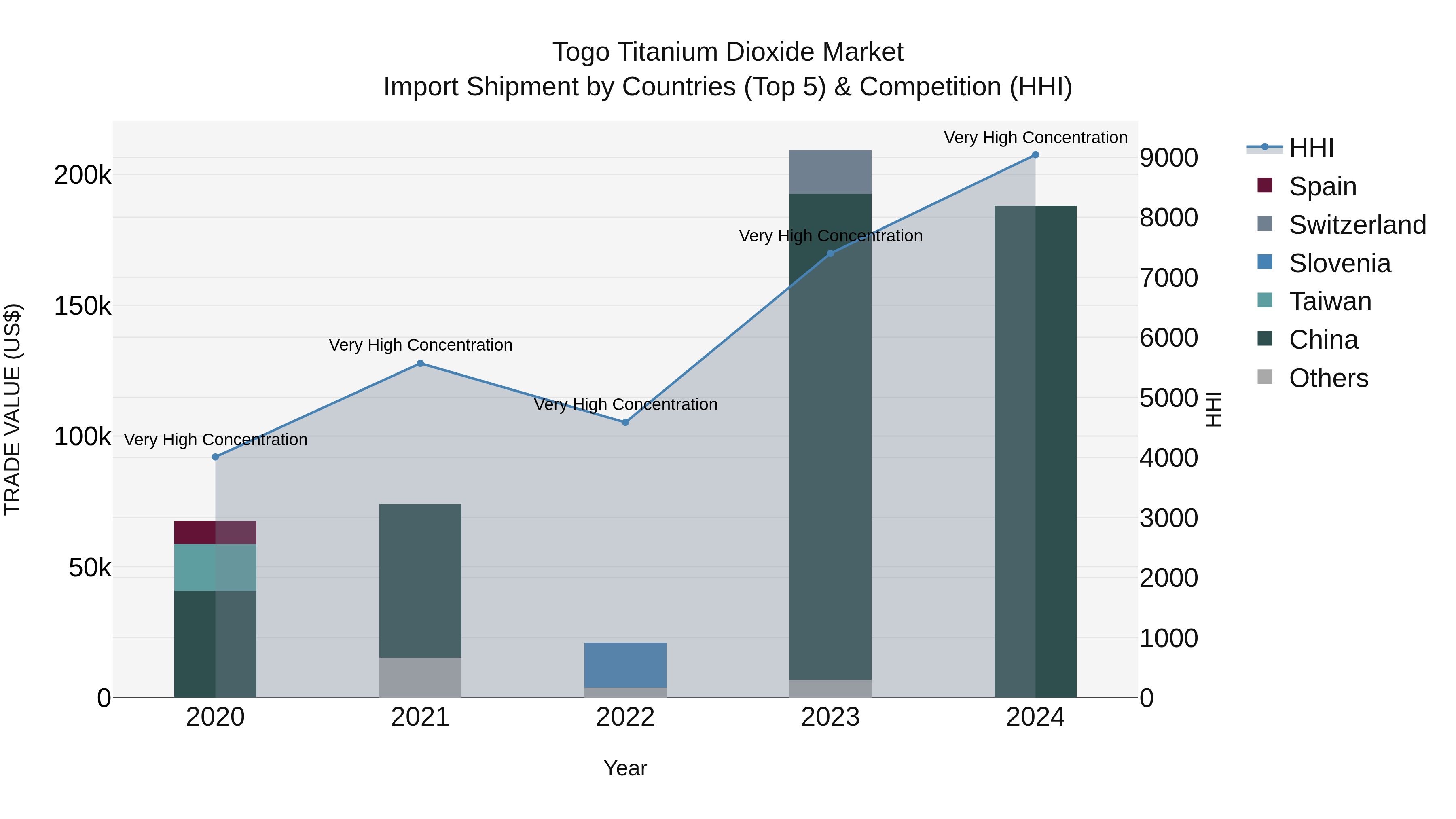 Togo Titanium Dioxide Market Top 5 Importing Countries and Market Competition (HHI) Analysis
