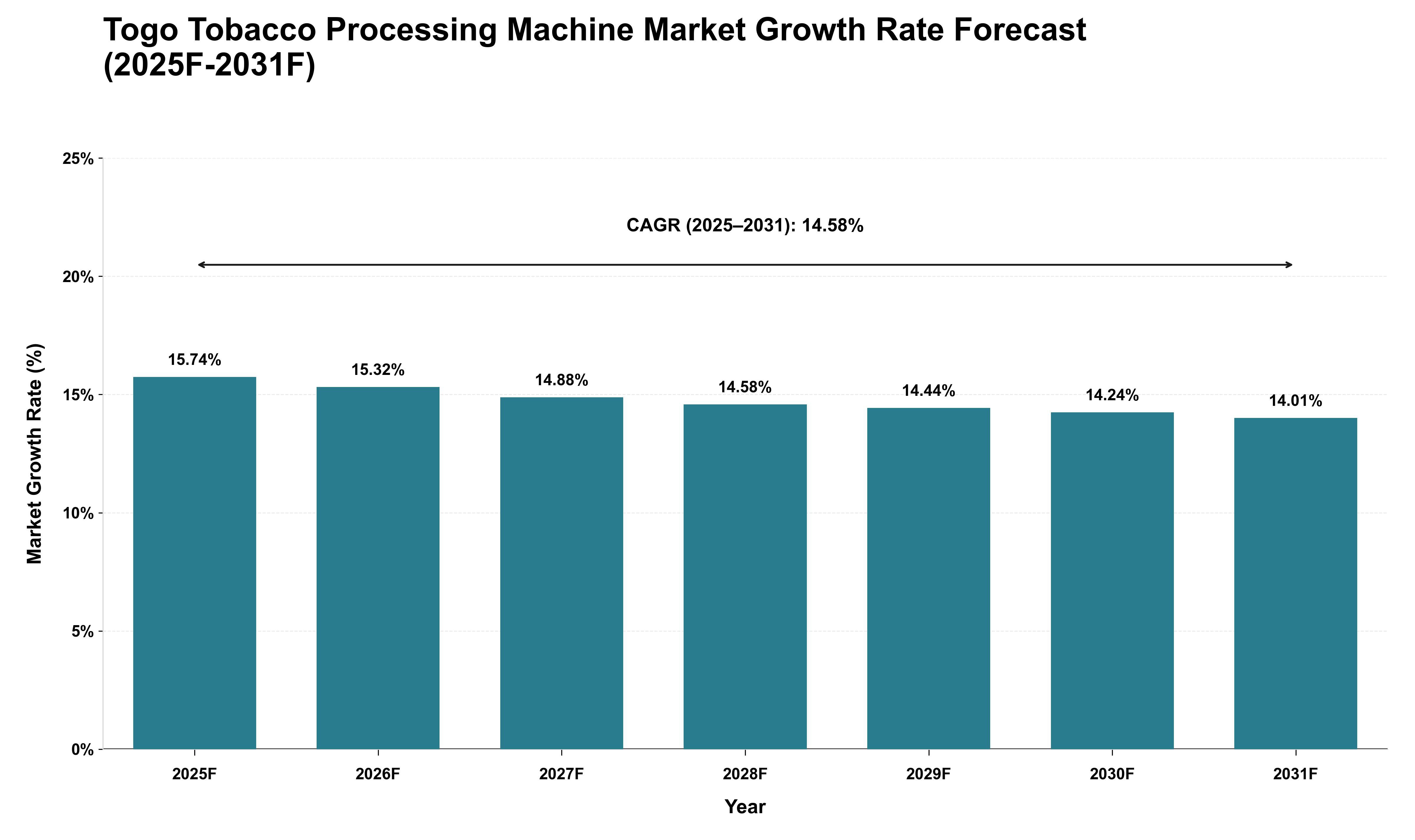 Togo Tobacco Processing Machine Market Growth Rate Analysis (2025 - 2031)