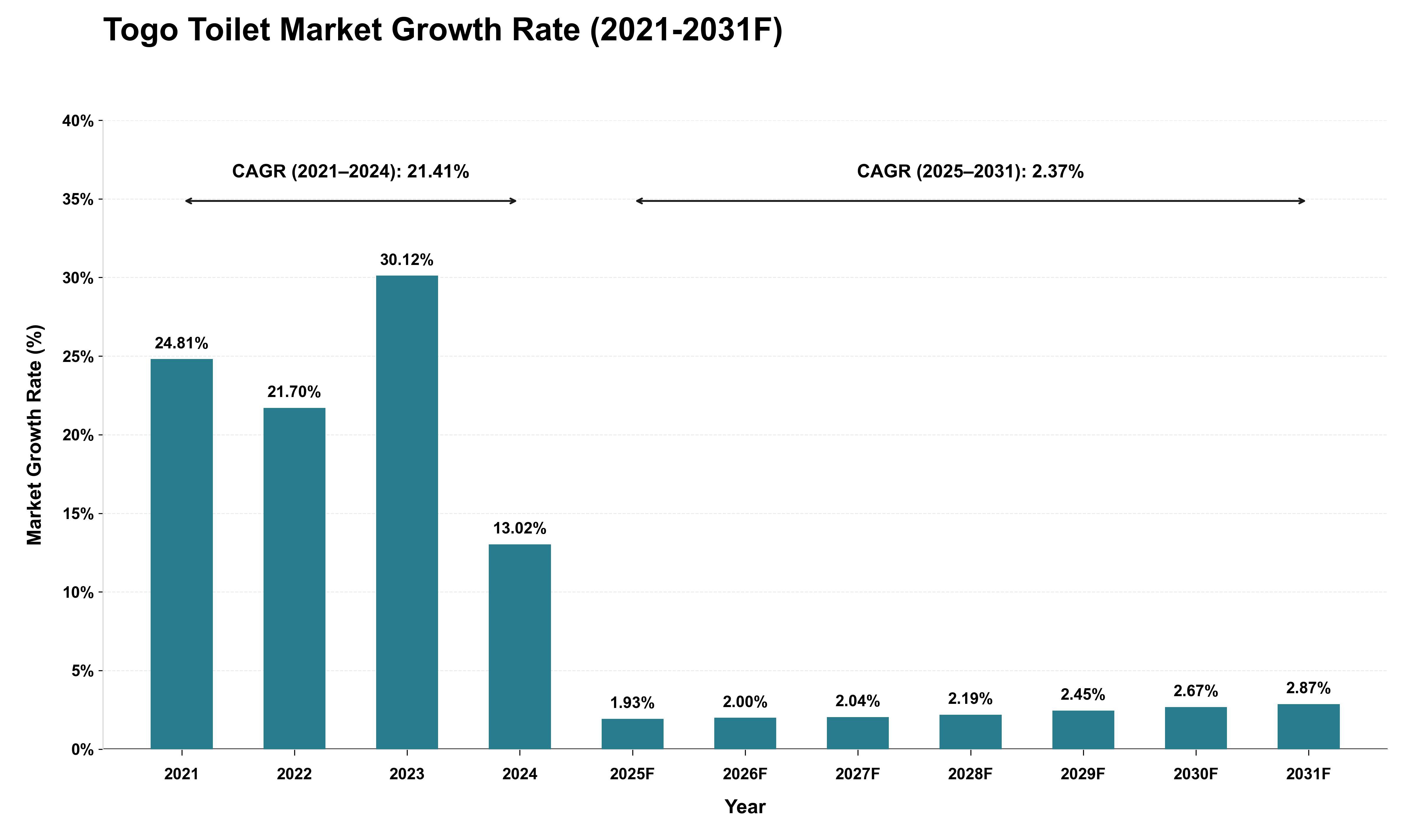 Togo Toilet Market Growth Rate Analysis (2021 - 2031)