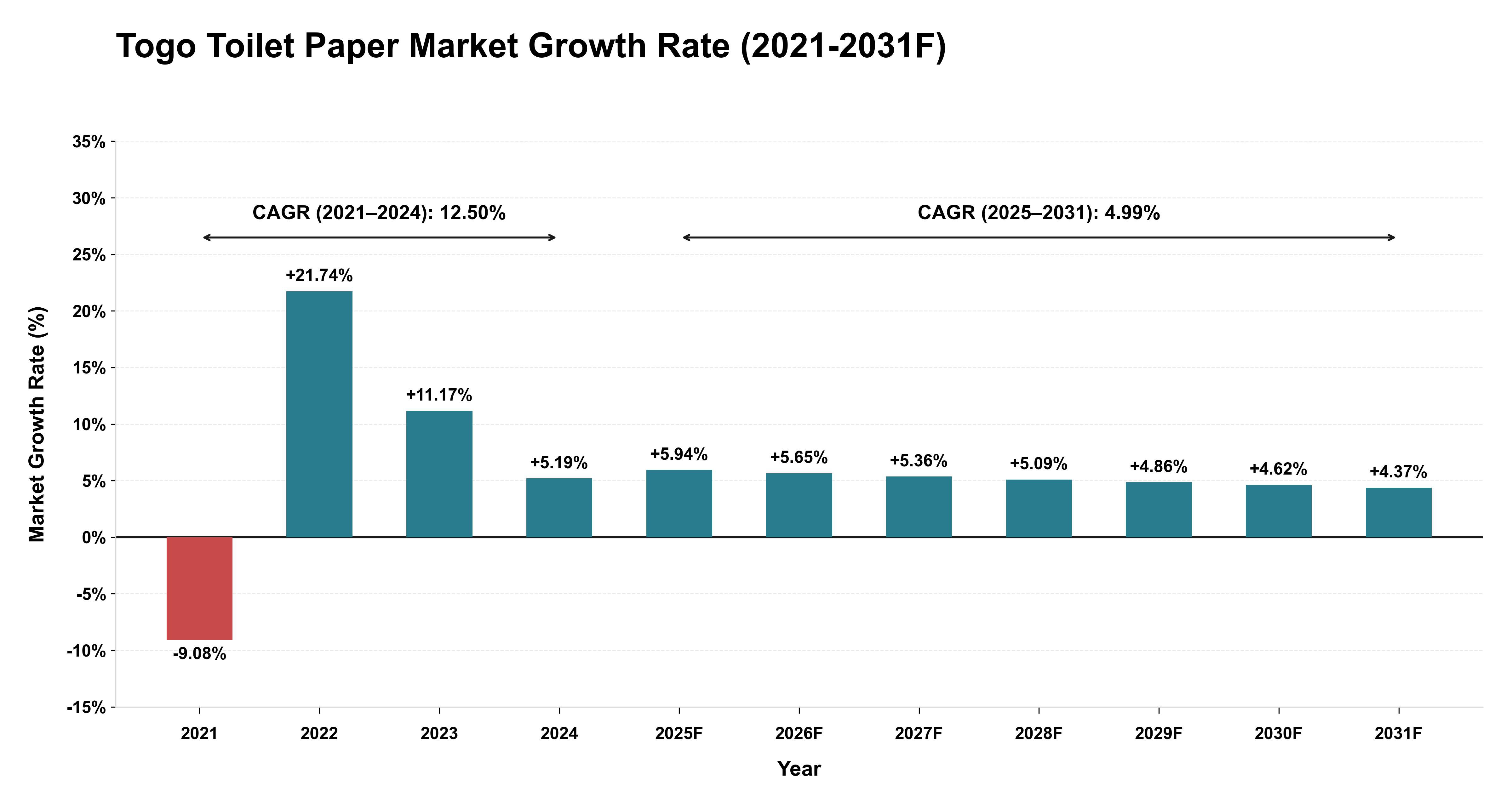 Togo Toilet Paper Market Year-wise Growth Rate (2021-2031F)