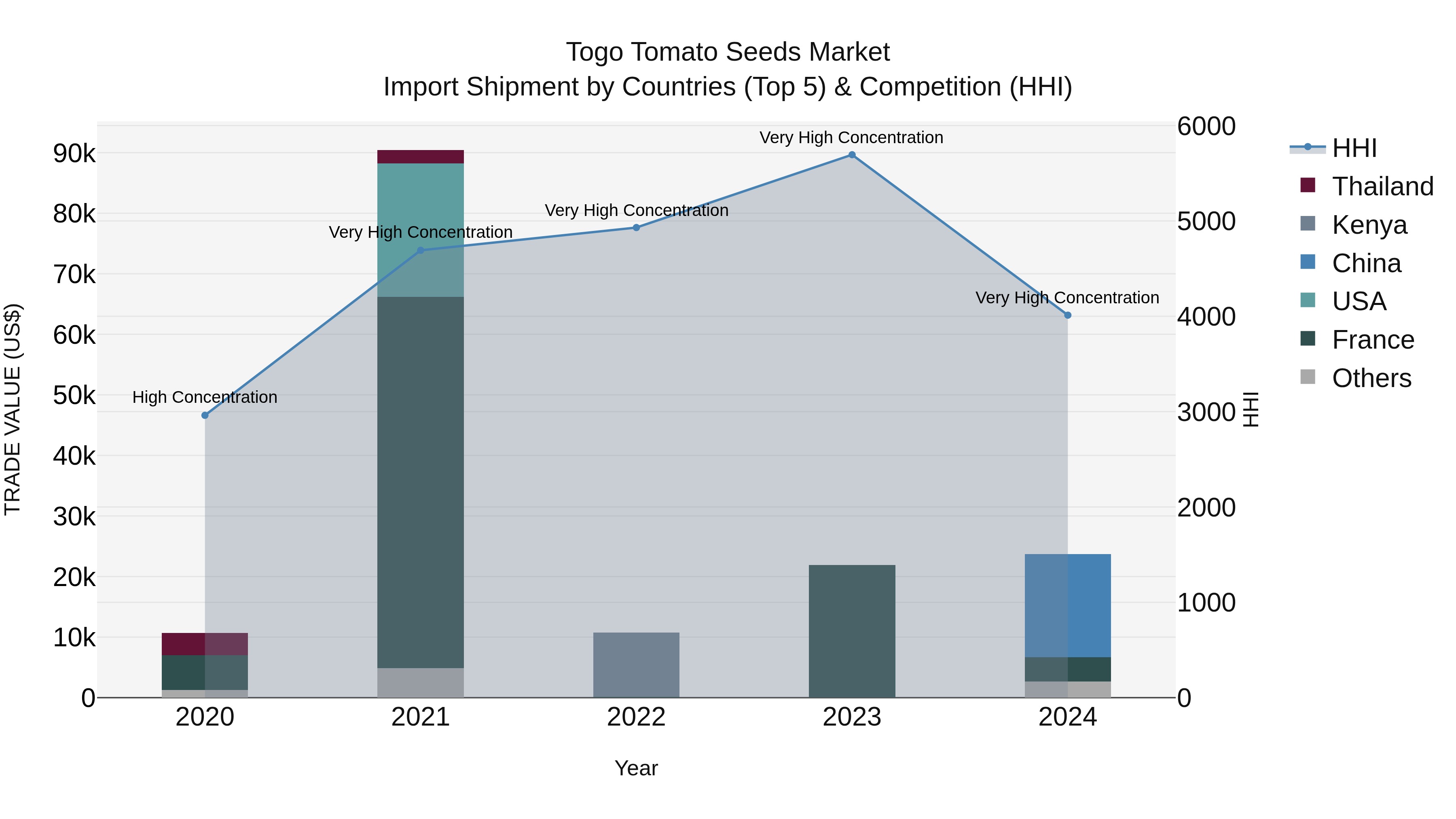 Togo Tomato Seeds Market Top 5 Importing Countries and Market Competition (HHI) Analysis