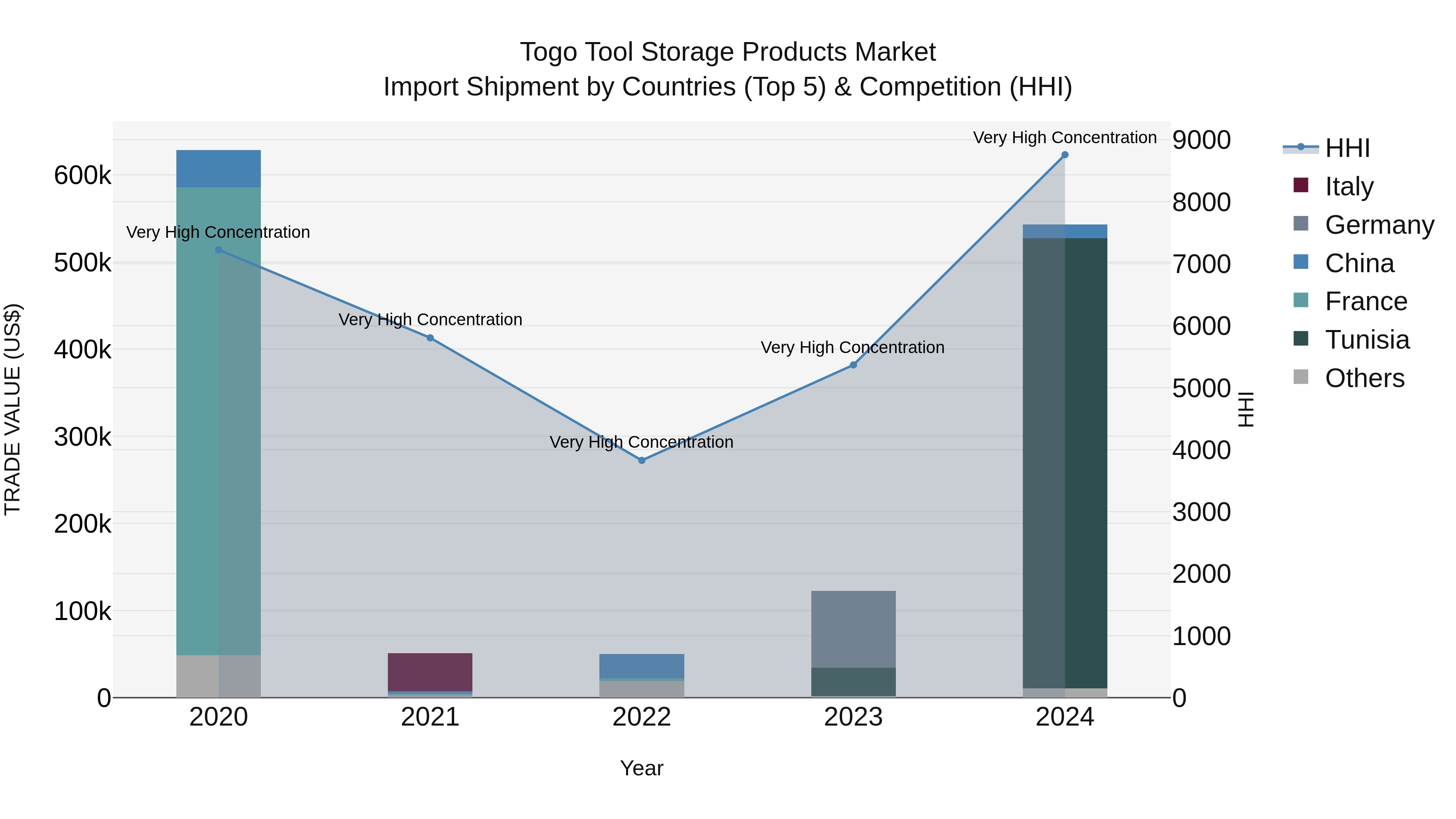 Togo Tool Storage Products Market Top 5 Importing Countries and Market Competition (HHI) Analysis