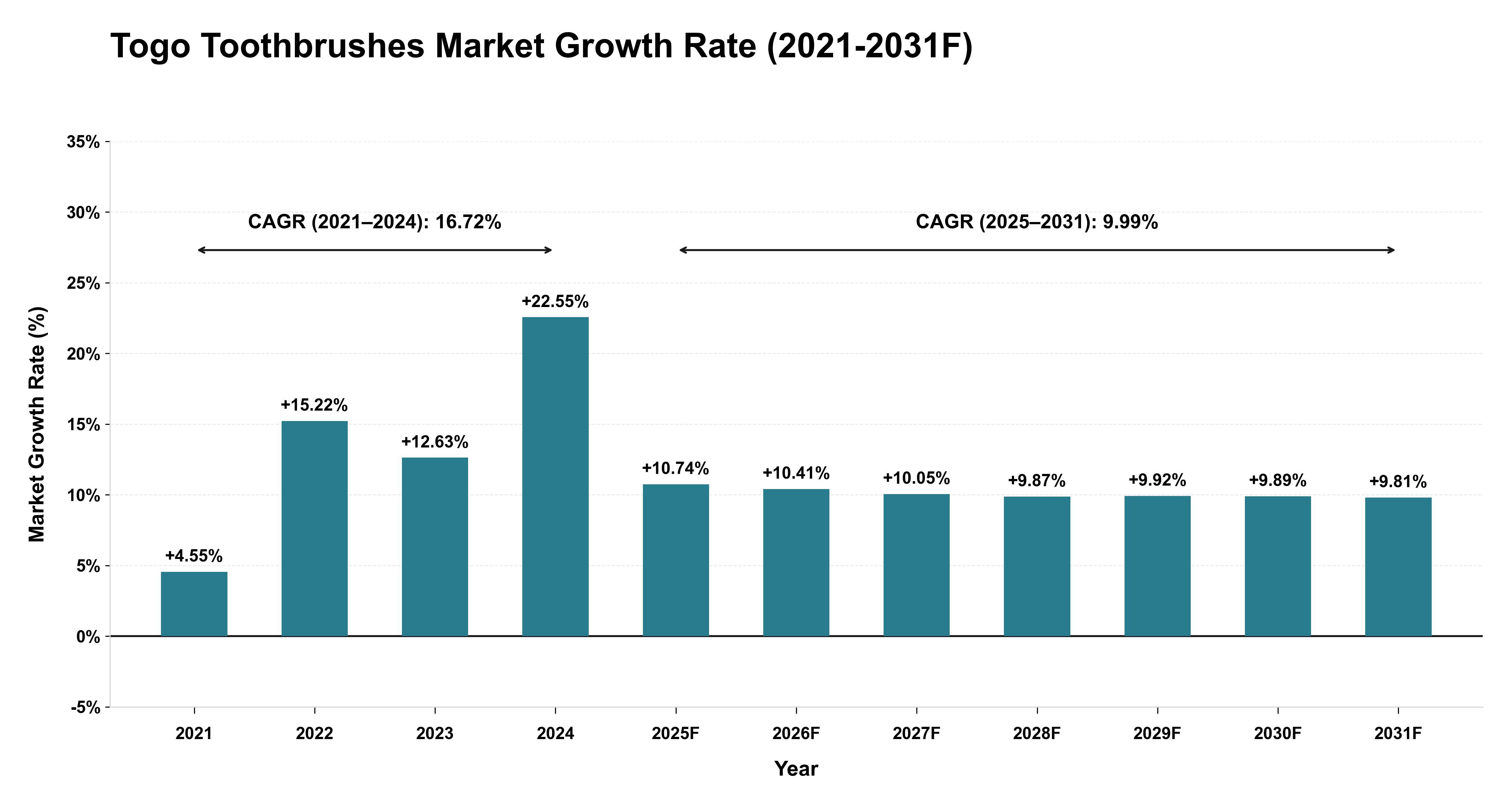 Togo Toothbrushes Market Year-wise Growth Rate (2021-2031F)