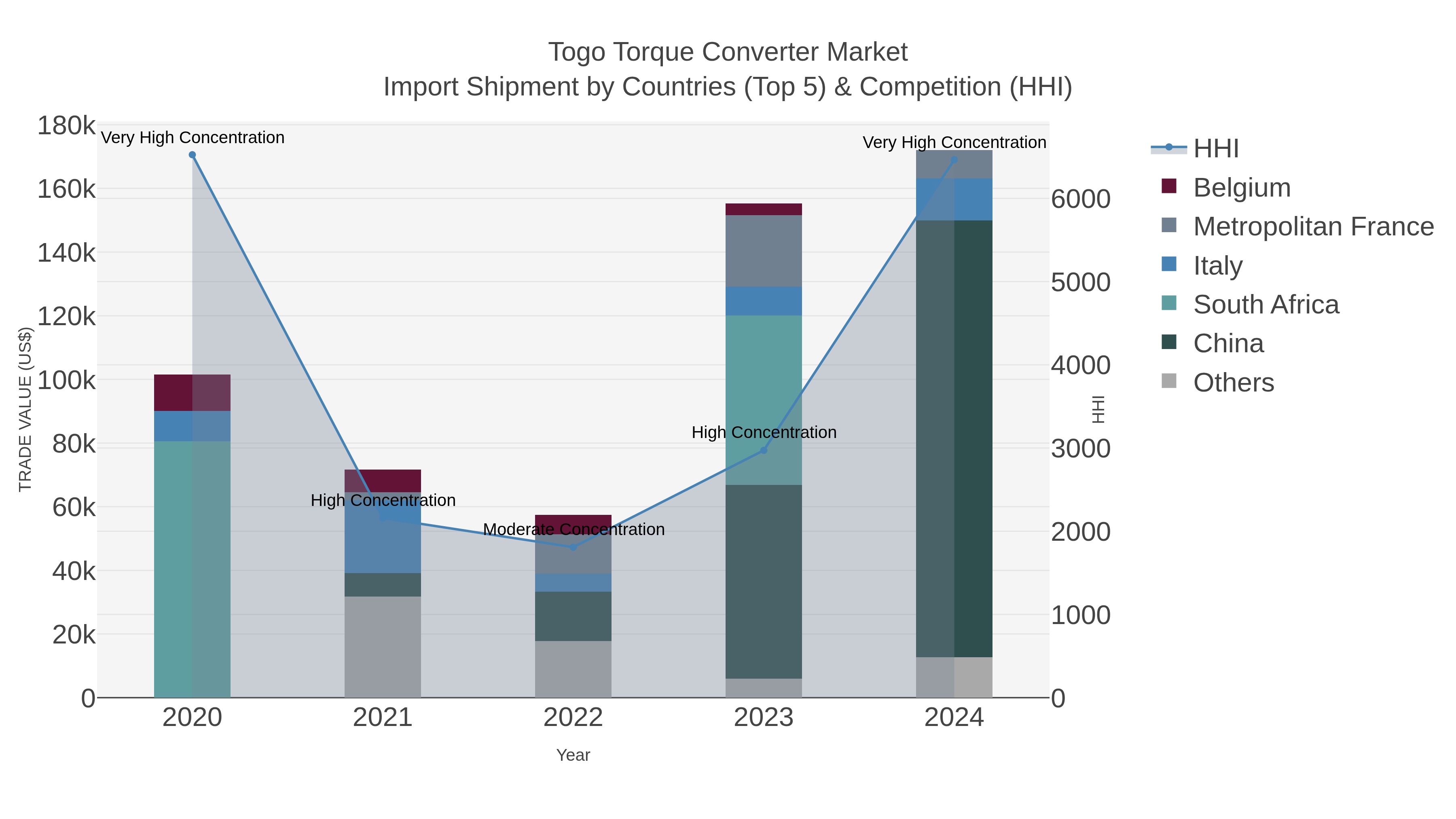 Togo Torque Converter Market Import Shipment by Countries (Top 5) & Competition (HHI)
