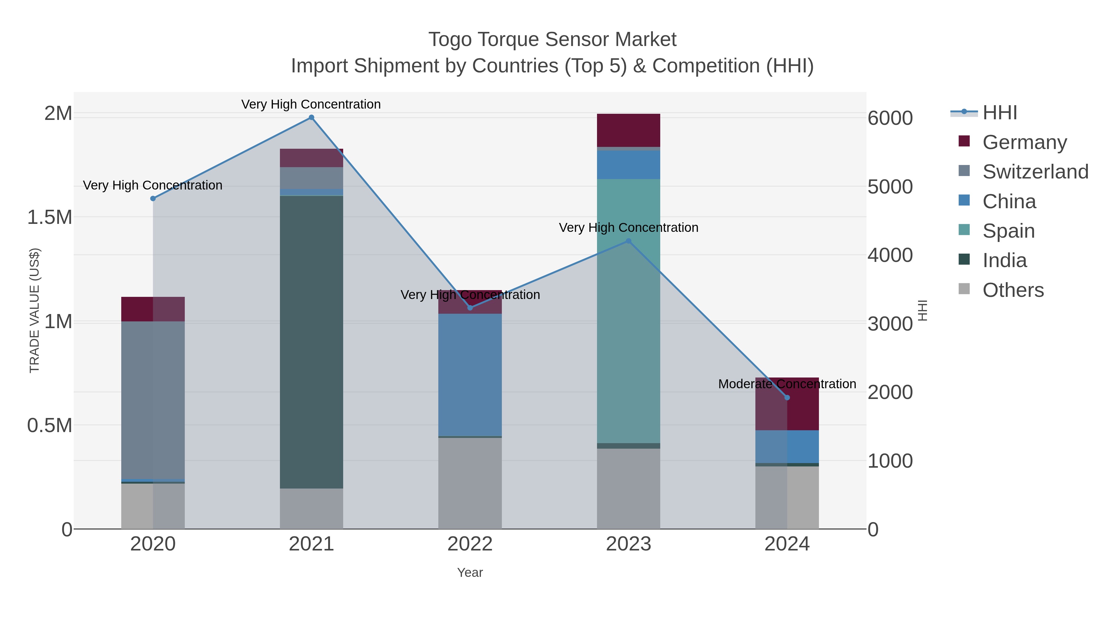 Togo Torque Sensor Market Import Shipment by Countries (Top 5) & Competition (HHI)