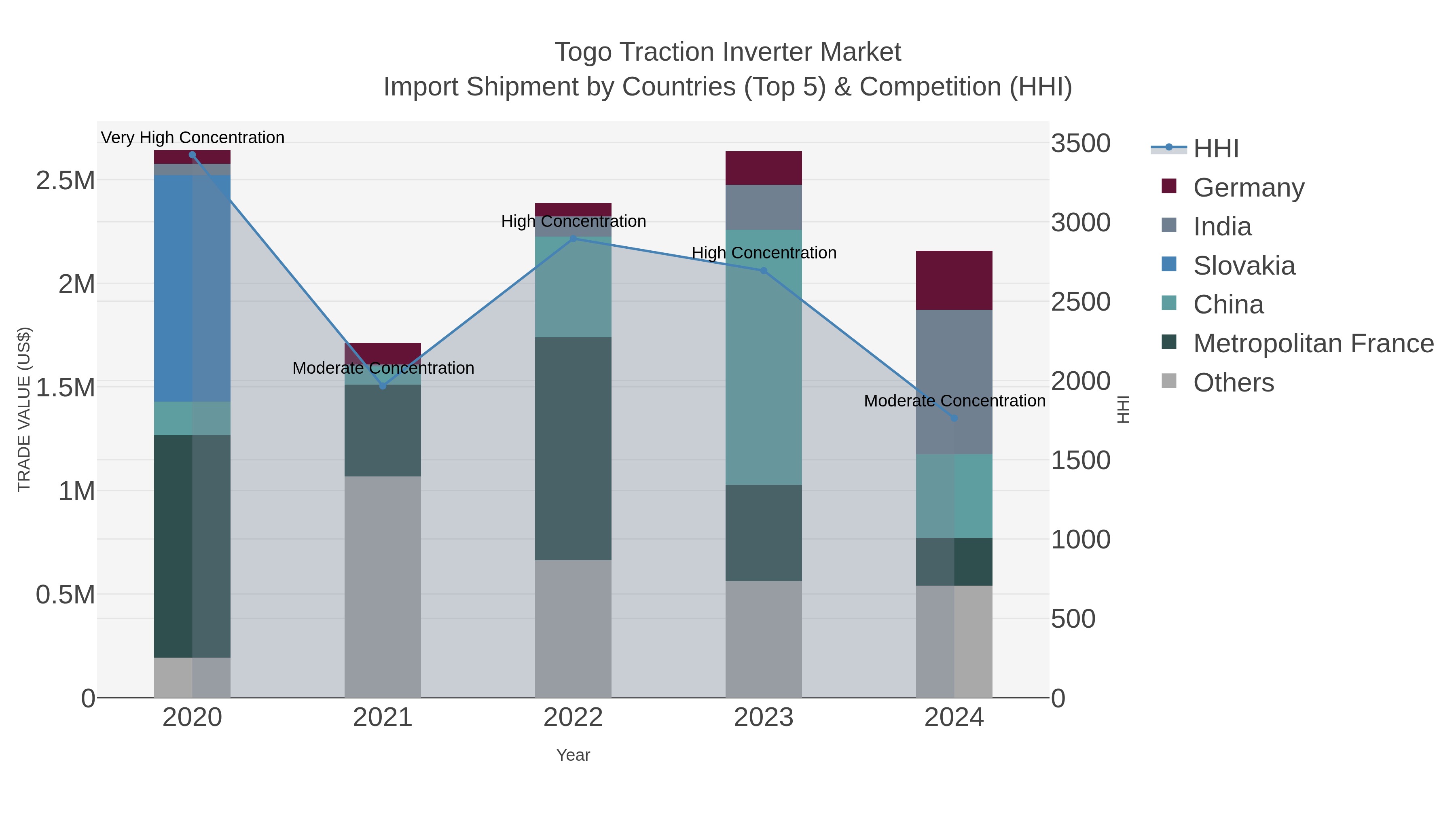 Togo Traction Inverter Market Import Shipment by Countries (Top 5) & Competition (HHI)