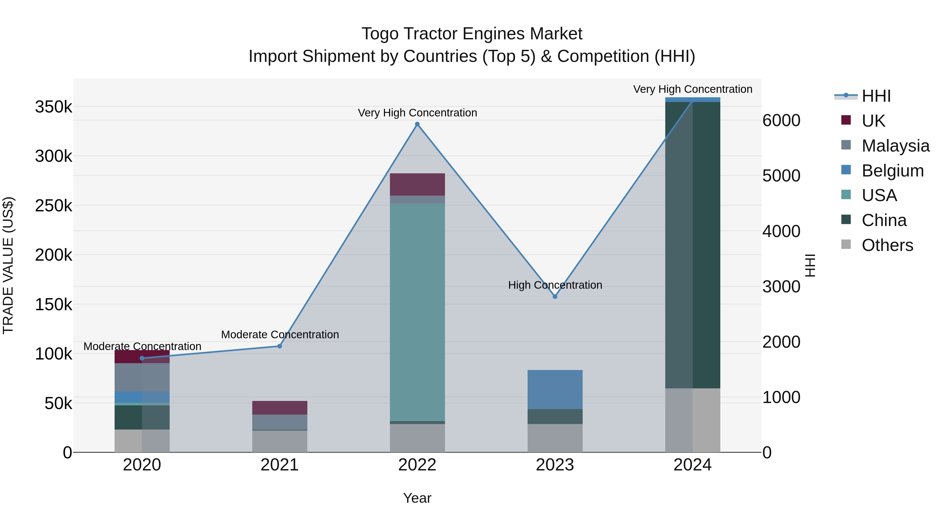 Togo Tractor Engines Market Top 5 Importing Countries and Market Competition (HHI) Analysis