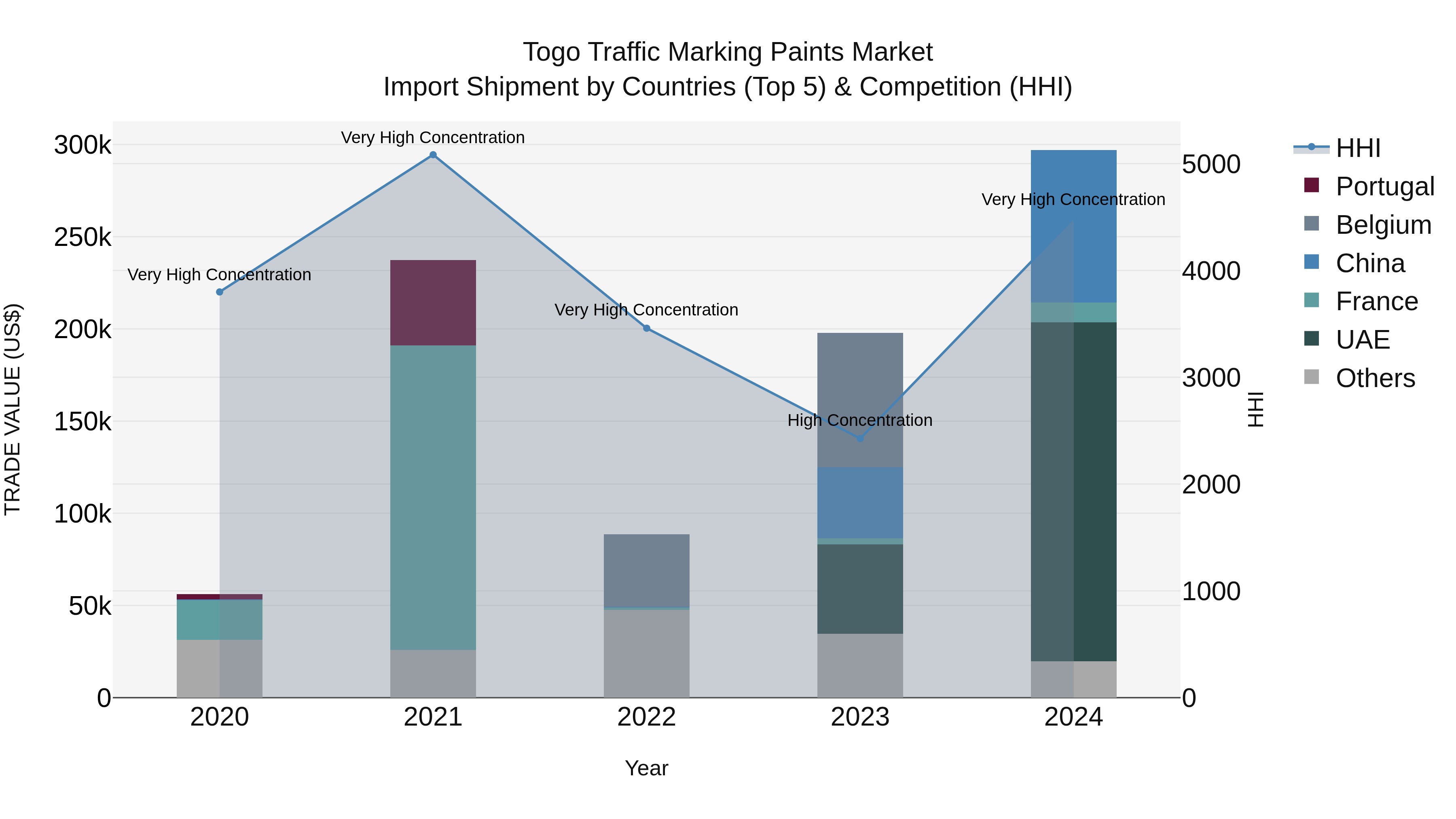 Togo Traffic Marking Paints Market Top 5 Importing Countries and Market Competition (HHI) Analysis