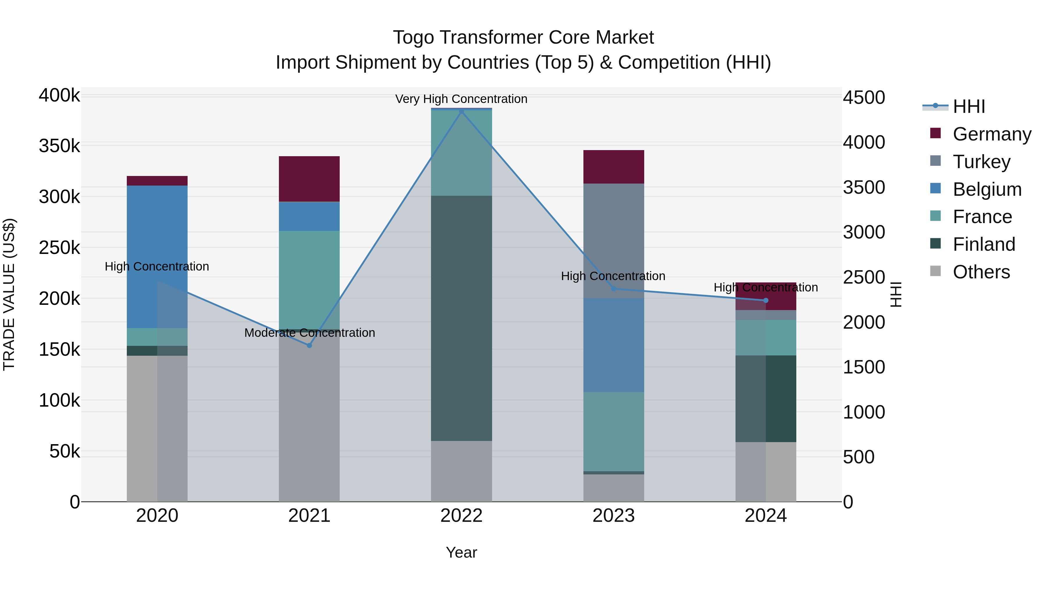 Togo Transformer Core Market Top 5 Importing Countries and Market Competition (HHI) Analysis